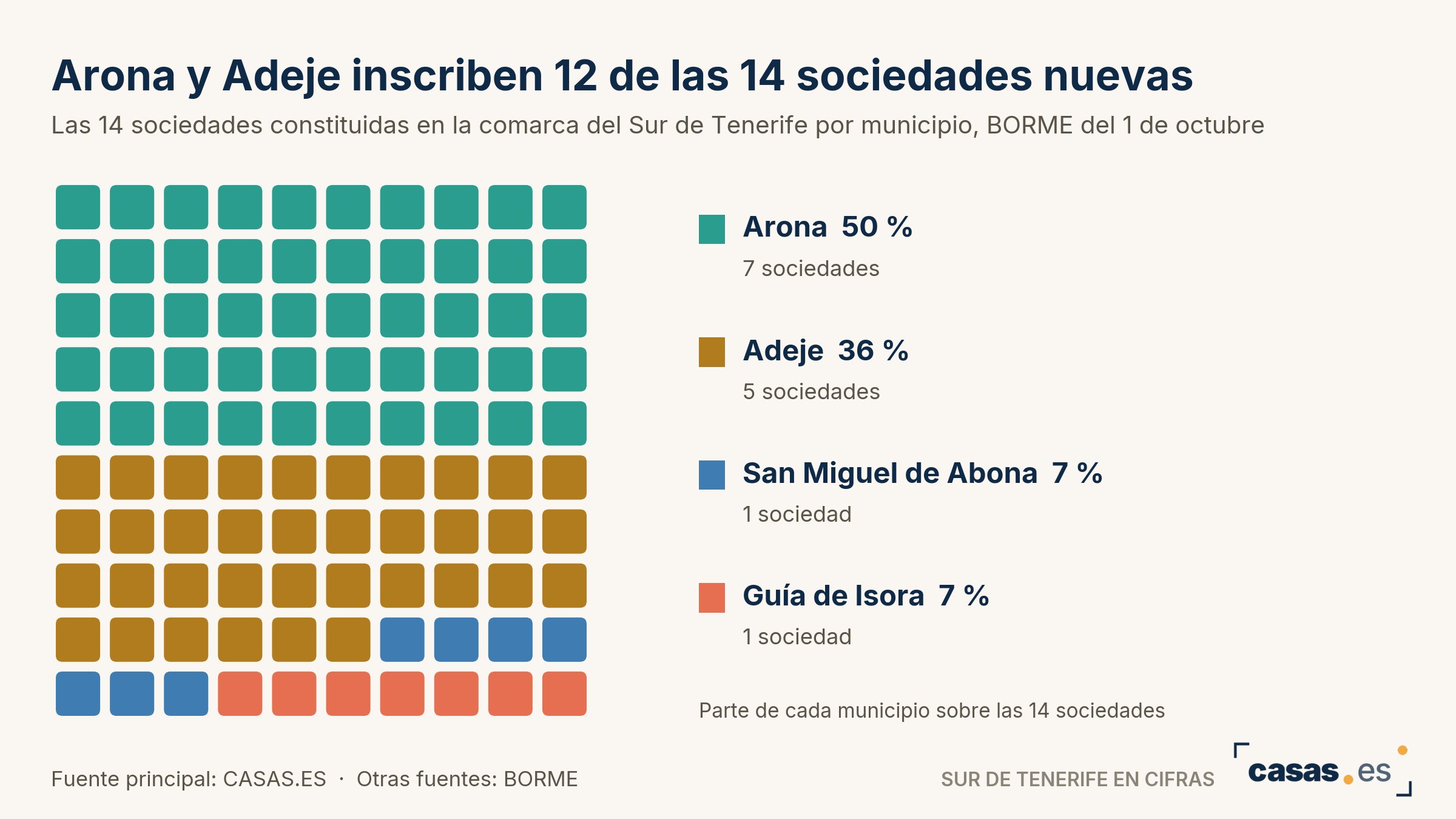 Arona y Adeje inscriben 12 de las 14 sociedades nuevas