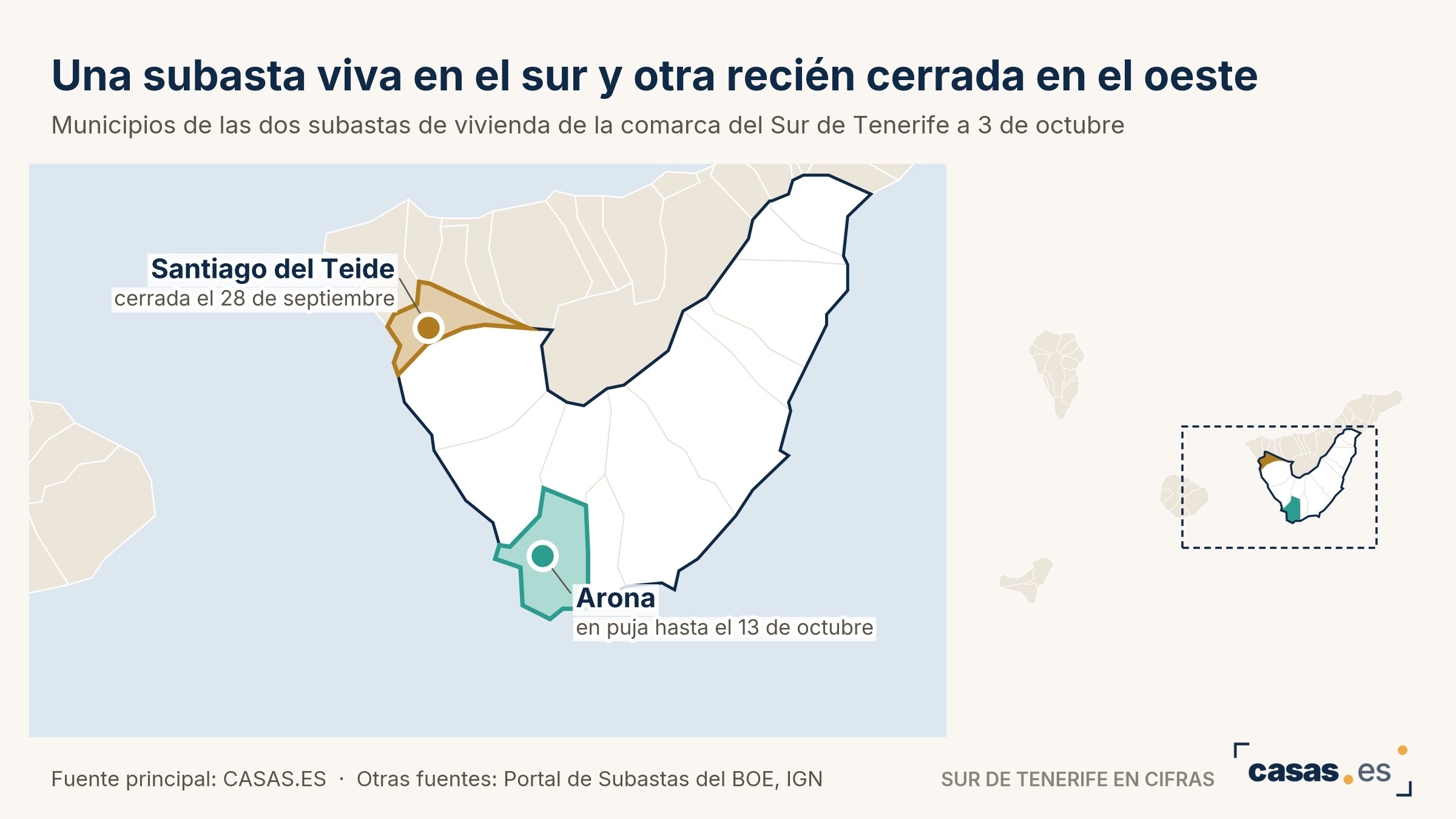 Una subasta viva en el sur y otra recién cerrada en el oeste