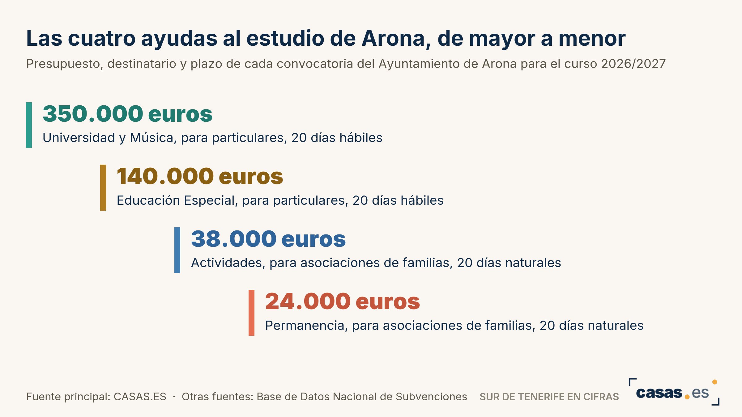 Las cuatro ayudas al estudio de Arona, de mayor a menor