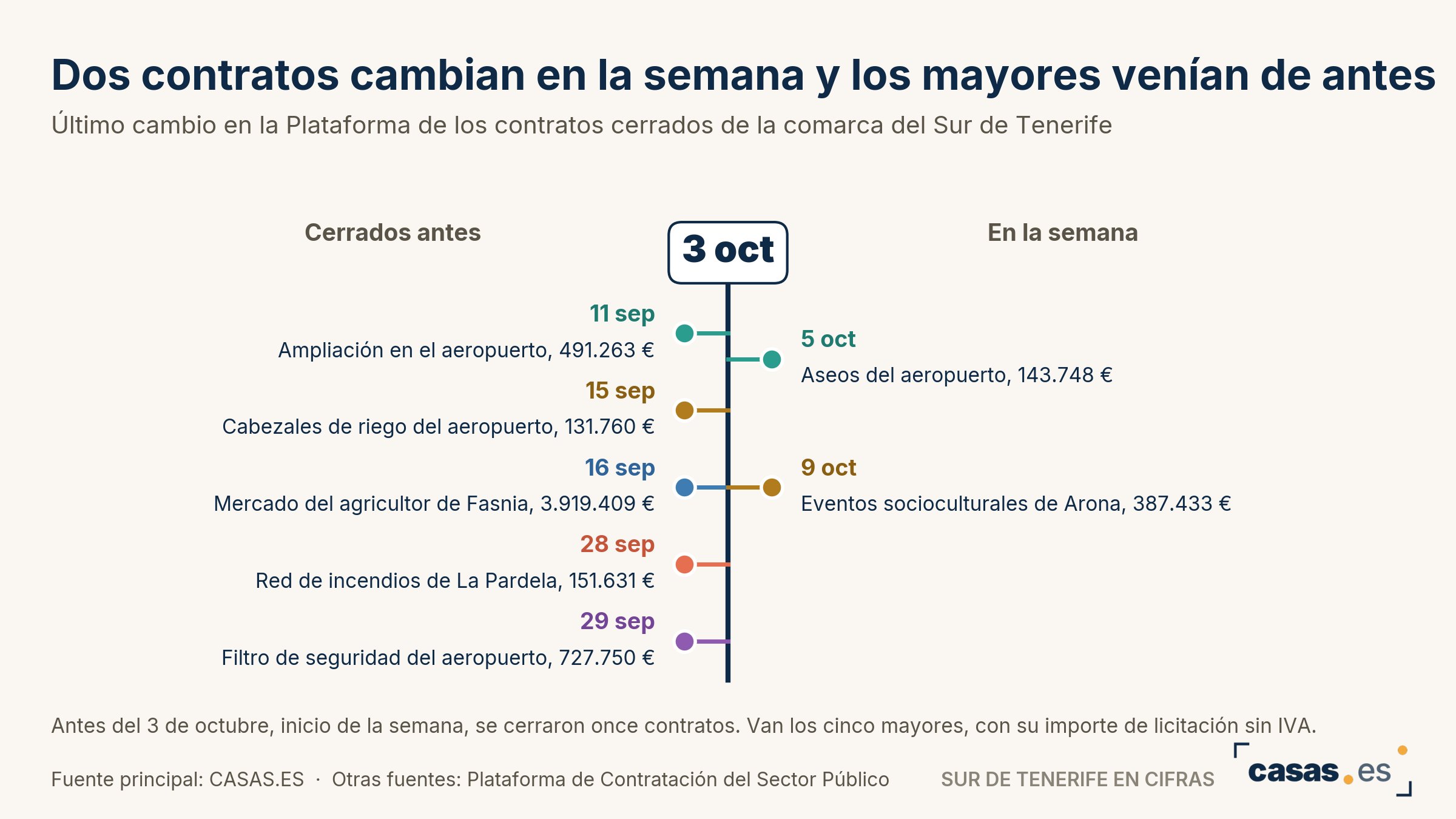 Tres concursos del Sur de Tenerife cierran entre el 12 y el 16 de octubre y acaba la única subasta, en Arona