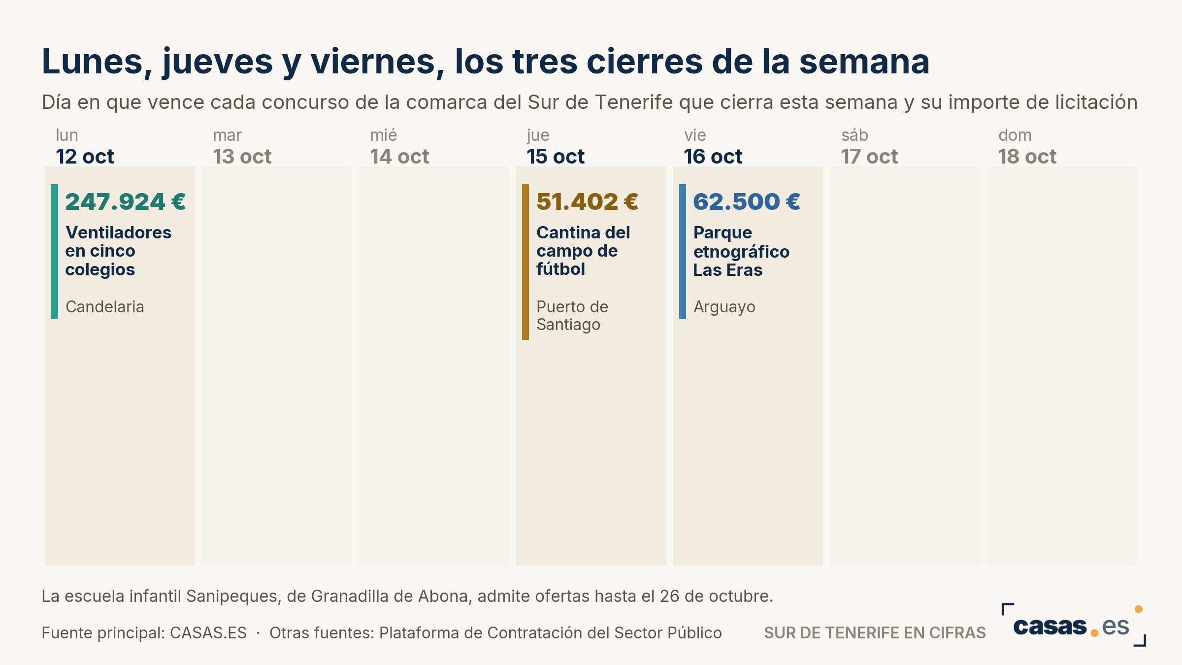Lunes, jueves y viernes, los tres cierres de la semana