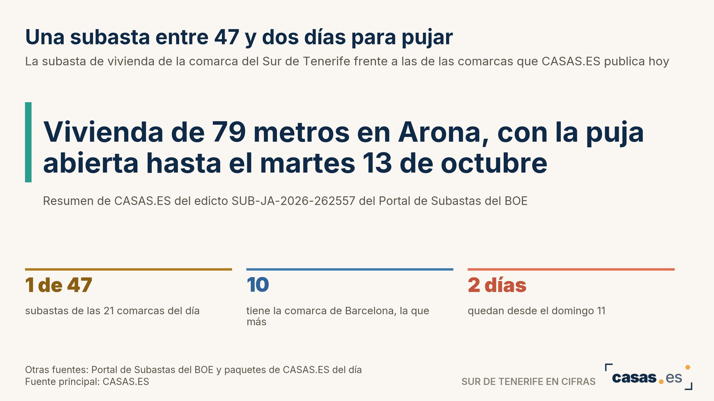 Una subasta entre 47 y dos días para pujar