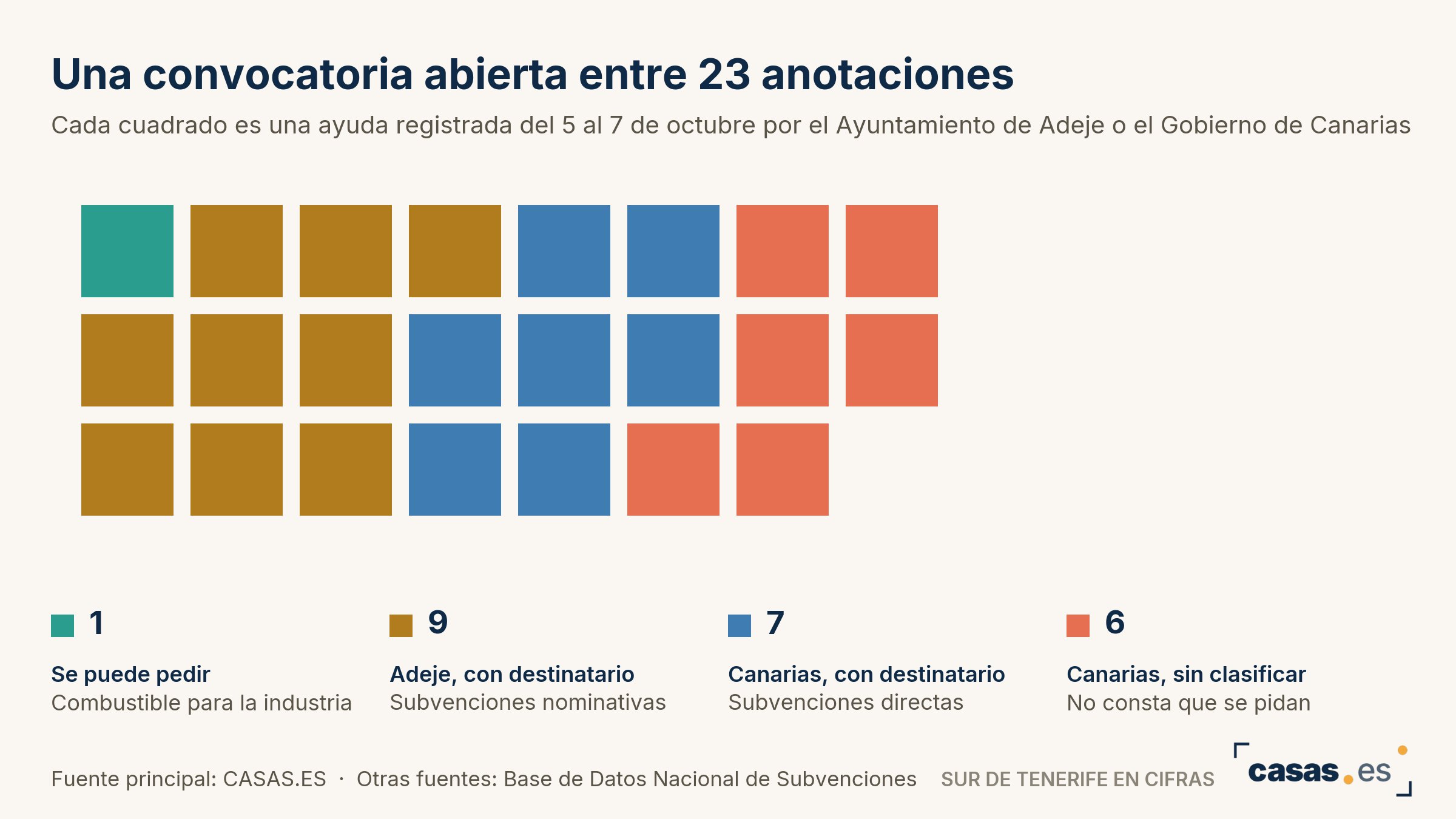 Una convocatoria abierta entre 23 anotaciones