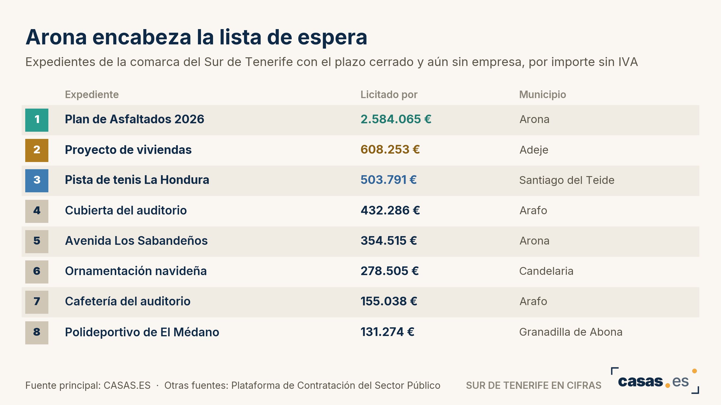 Arona encabeza la lista de espera