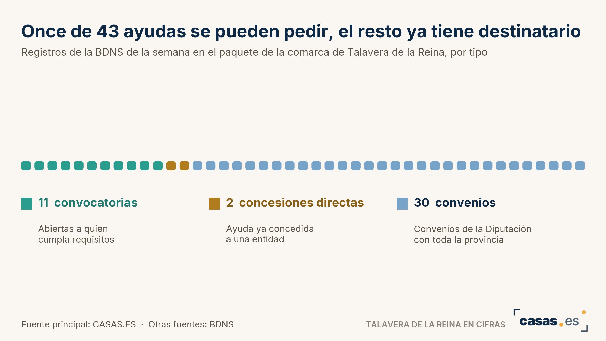 Once de 43 ayudas se pueden pedir, el resto ya tiene destinatario