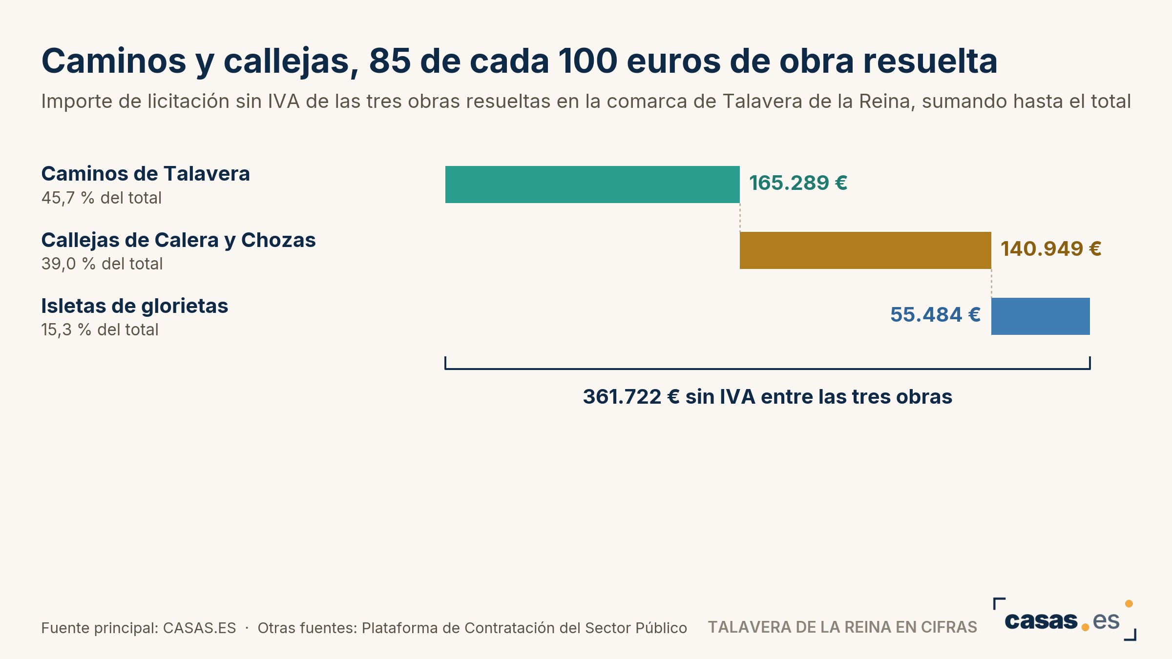 Caminos y callejas, 85 de cada 100 euros de obra resuelta