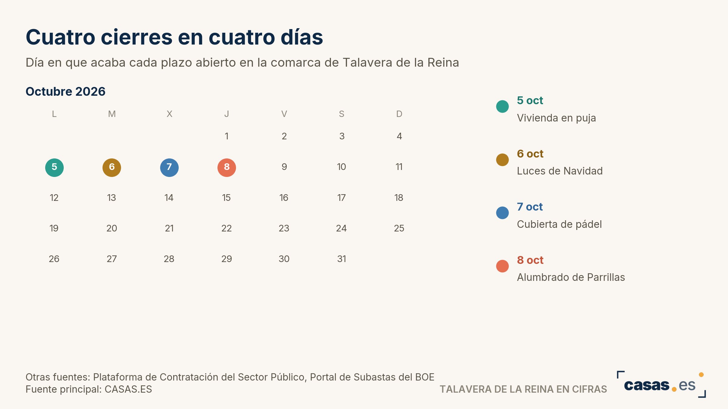 Cuatro cierres en cuatro días