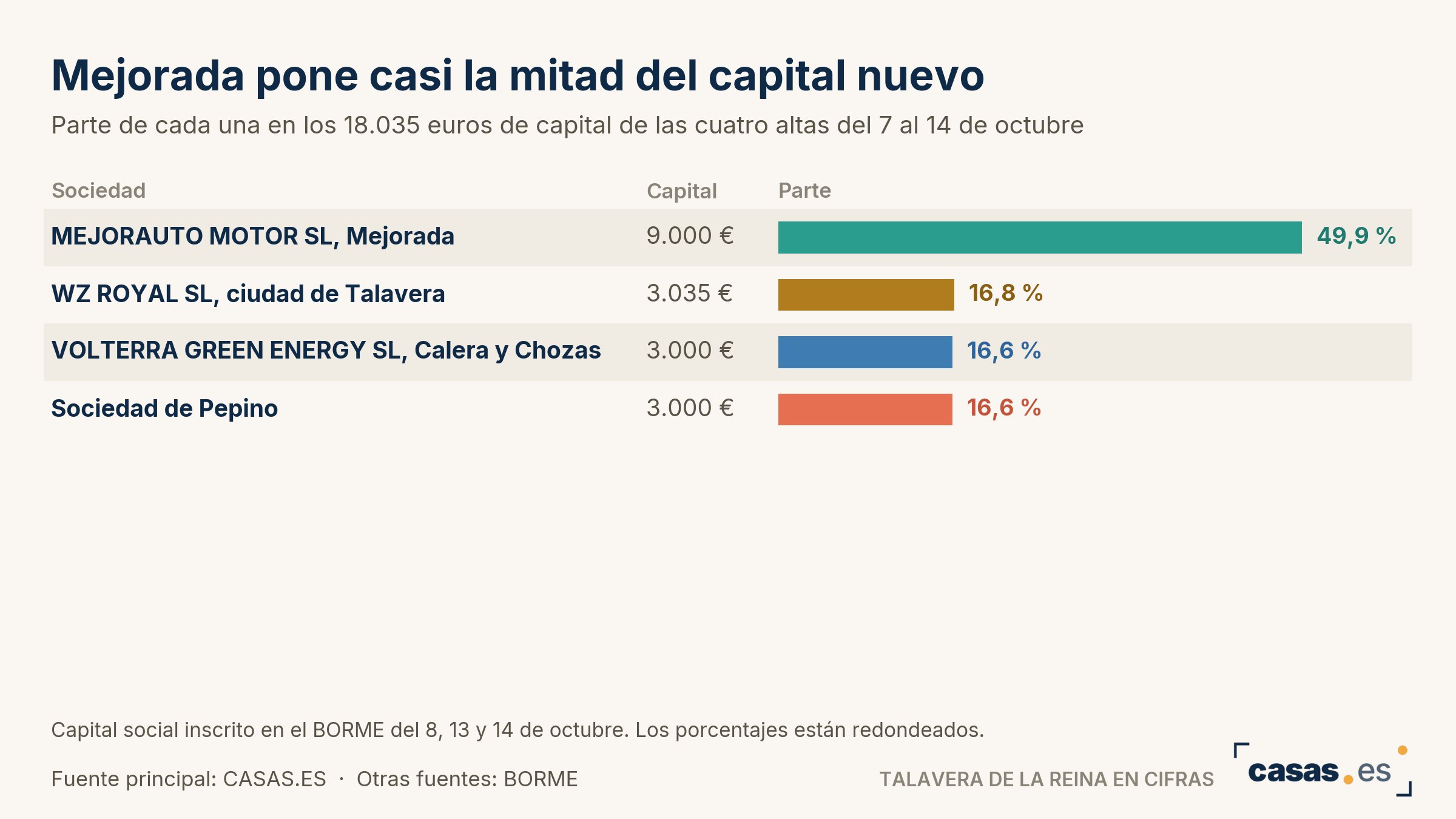 Mejorada pone casi la mitad del capital nuevo