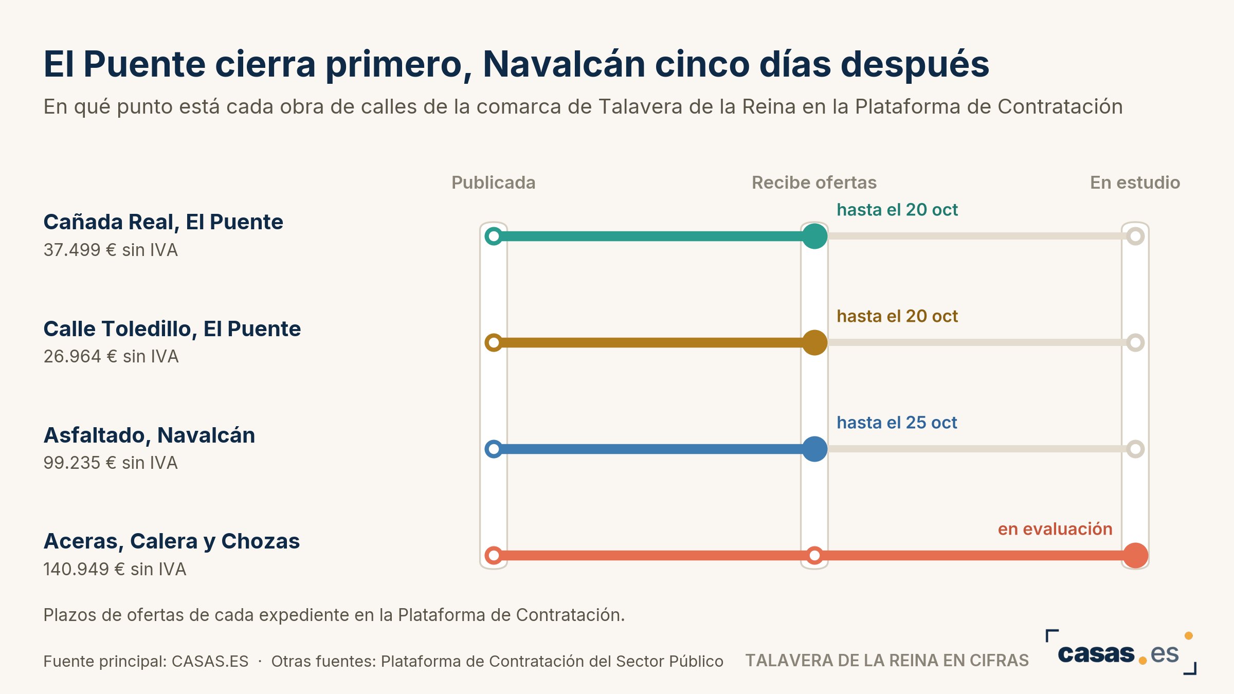 El Puente cierra primero, Navalcán cinco días después