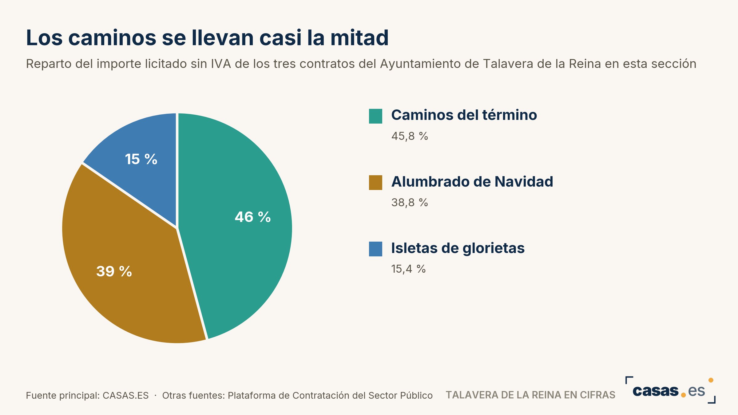 Los caminos se llevan casi la mitad