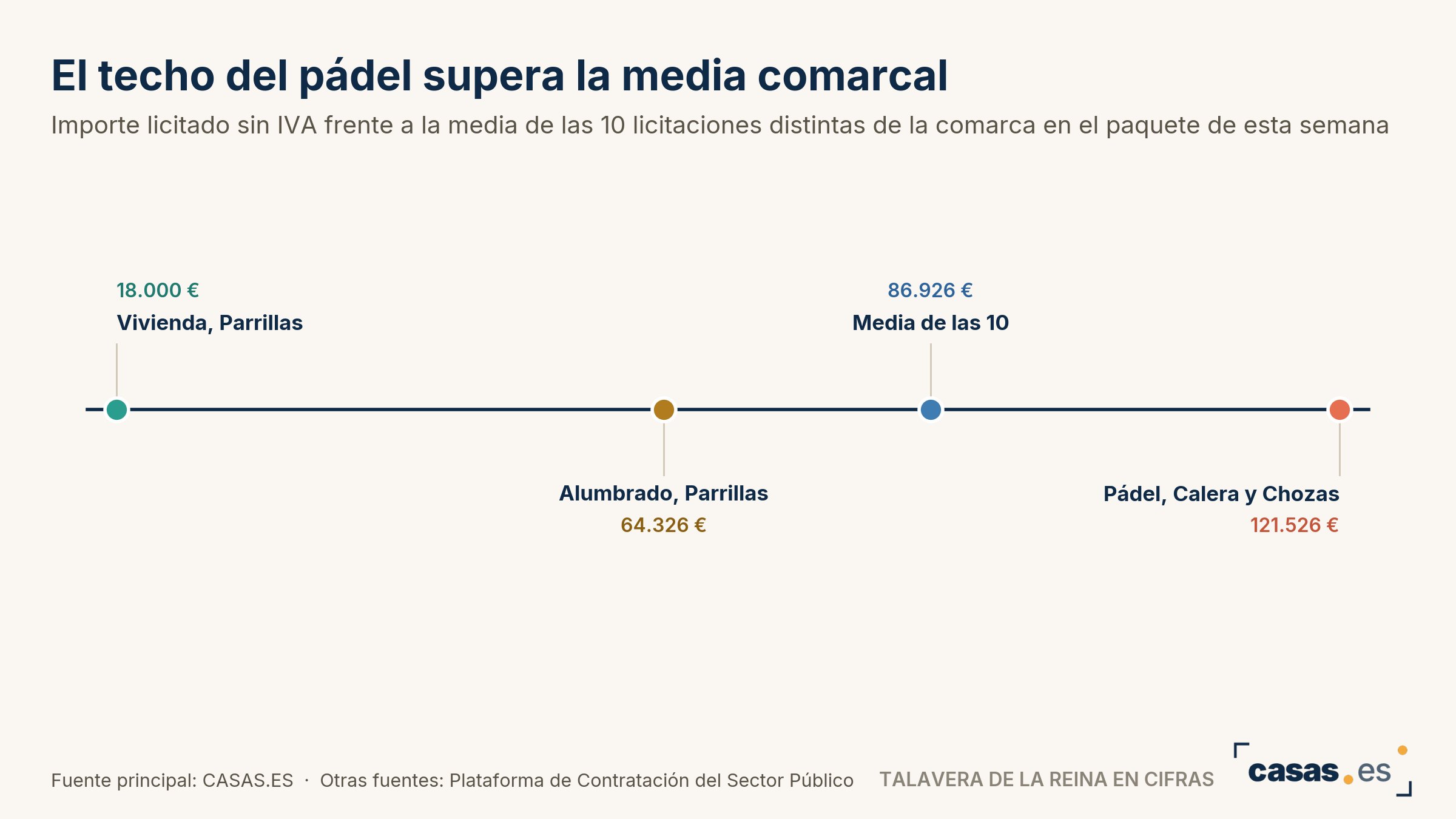 El techo del pádel supera la media comarcal