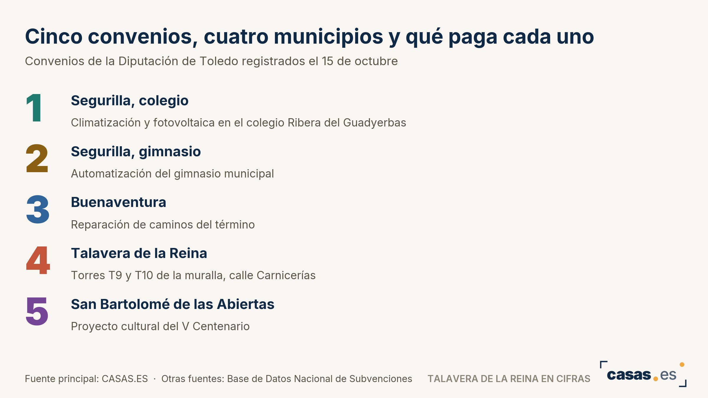 Cinco convenios, cuatro municipios y qué paga cada uno