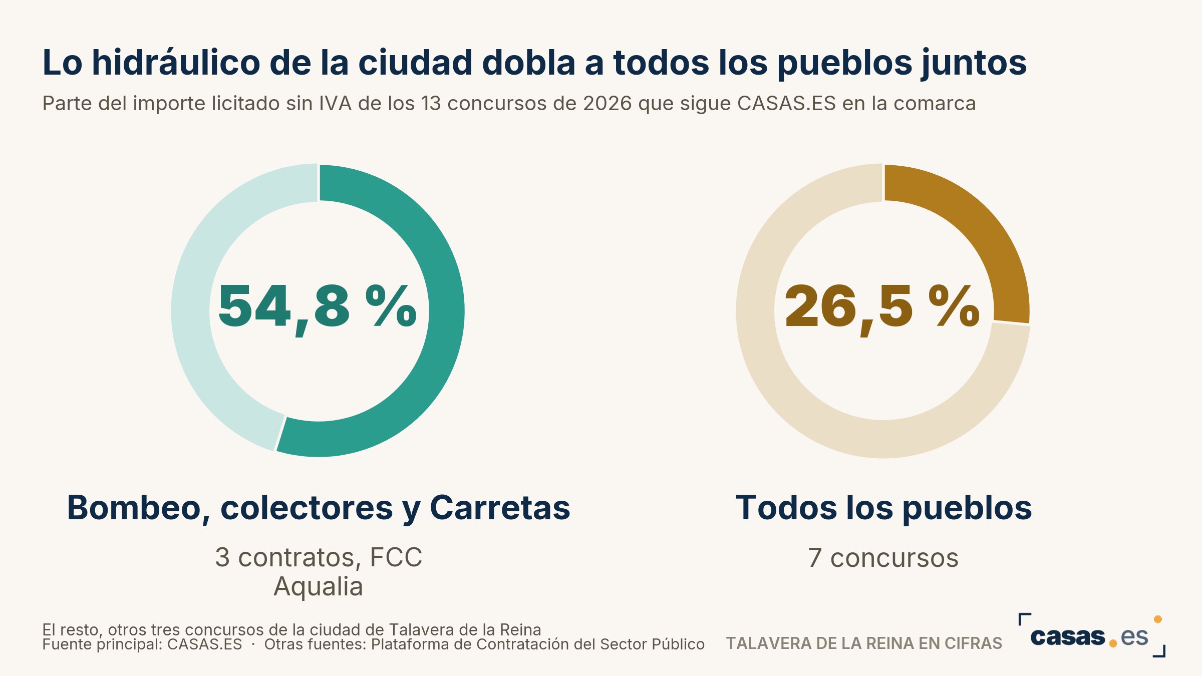 Lo hidráulico de la ciudad dobla a todos los pueblos juntos