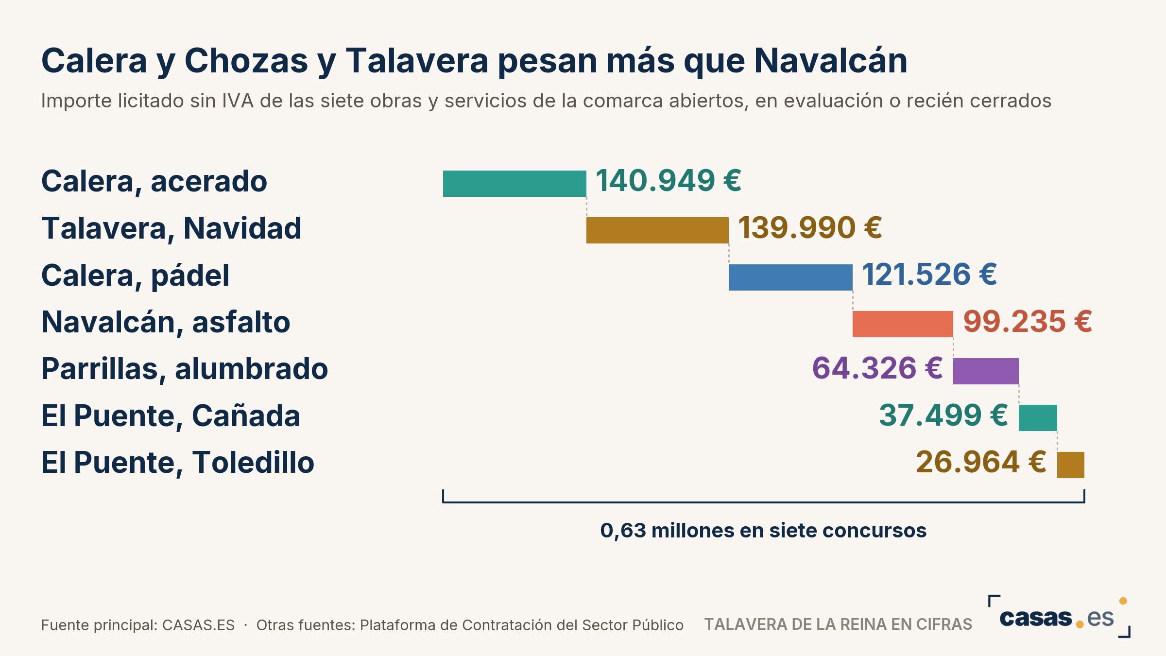 Calera y Chozas y Talavera pesan más que Navalcán