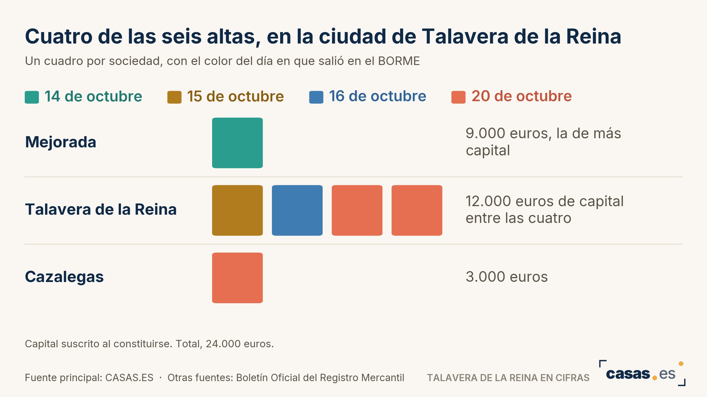 Cuatro de las seis altas, en la ciudad de Talavera de la Reina