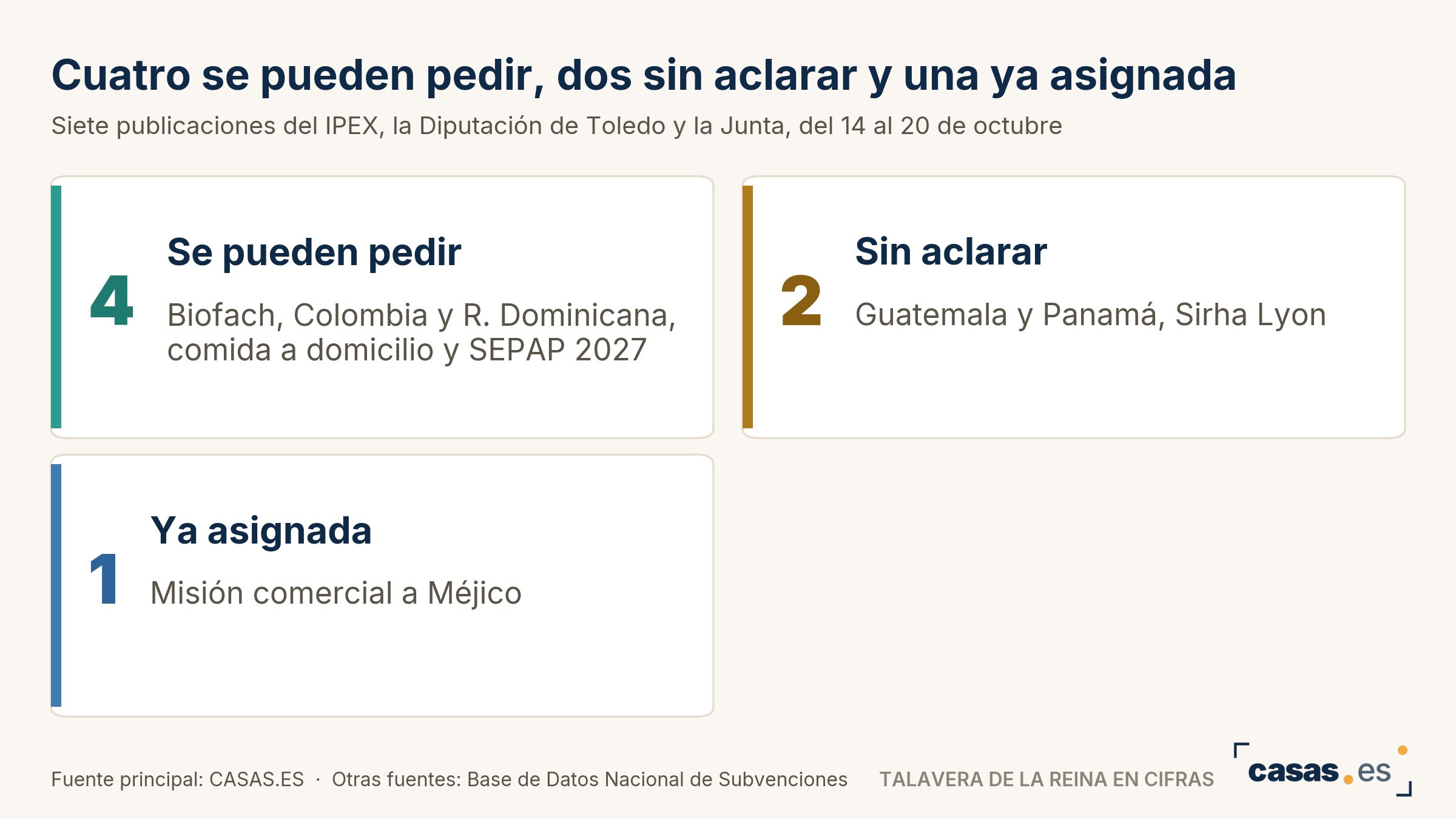 Cuatro se pueden pedir, dos sin aclarar y una ya asignada