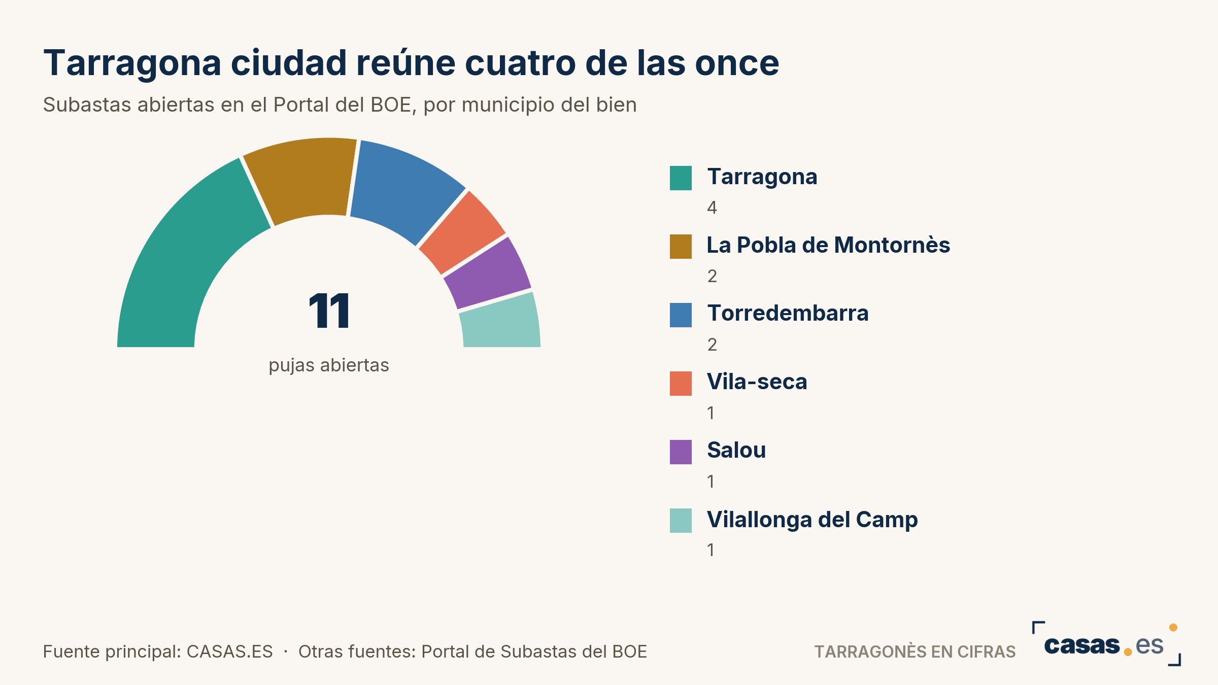 Tarragona ciudad reúne cuatro de las once