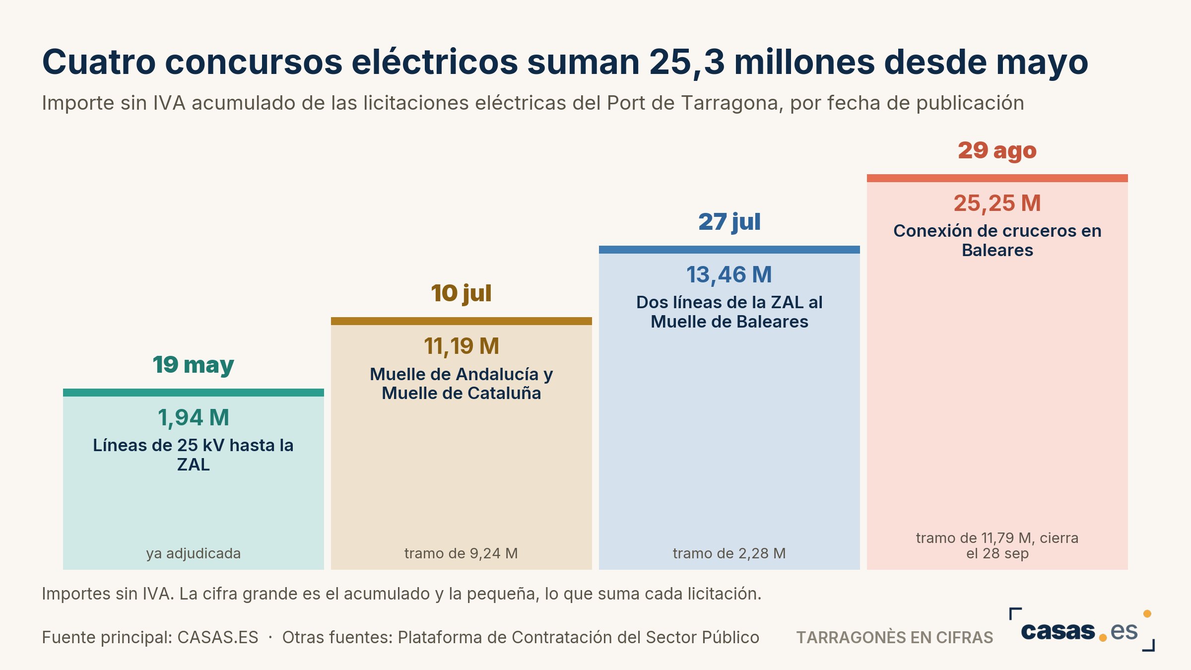 Cuatro concursos eléctricos suman 25,3 millones desde mayo
