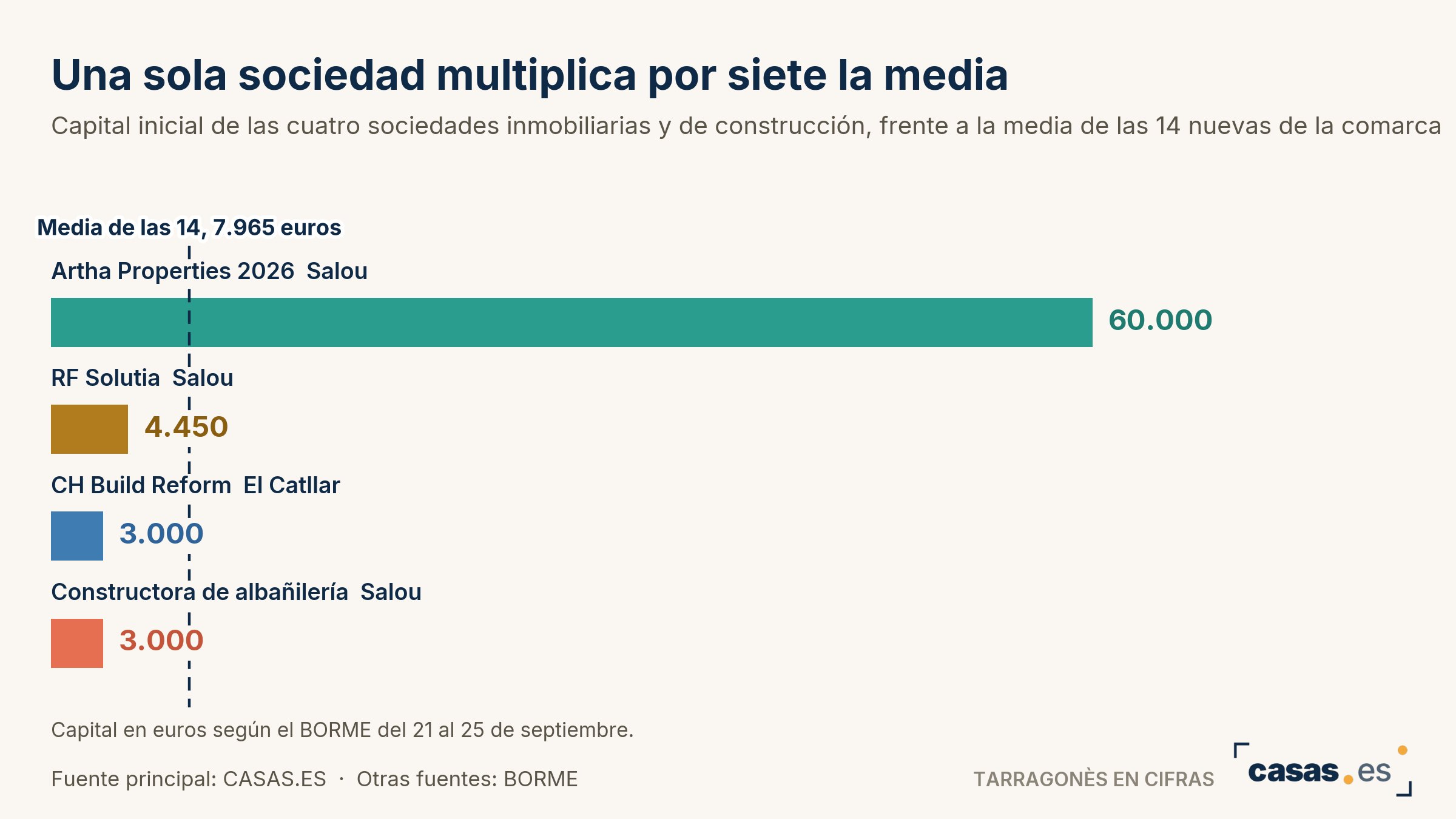 Una sola sociedad multiplica por siete la media