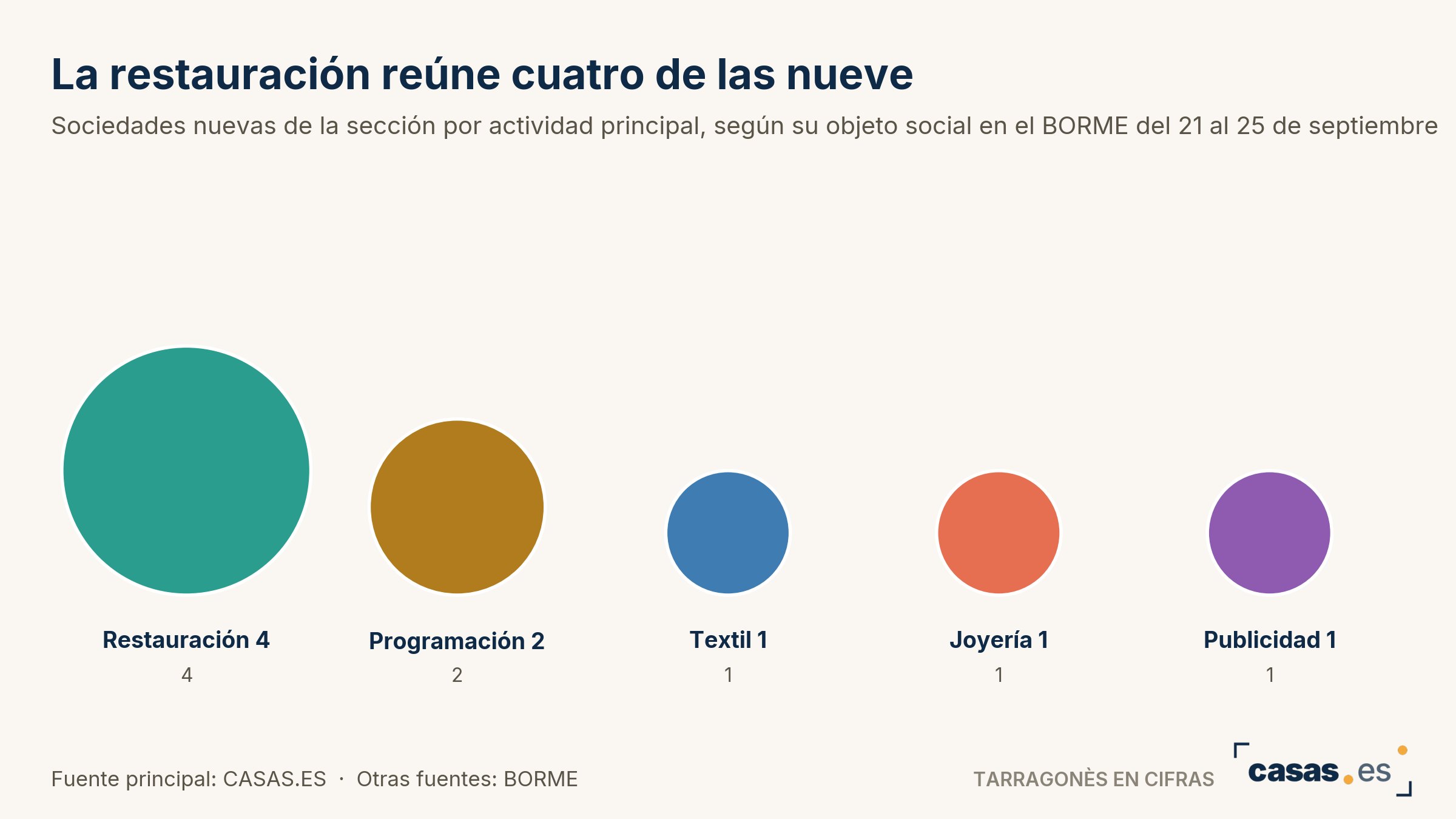 La restauración reúne cuatro de las nueve