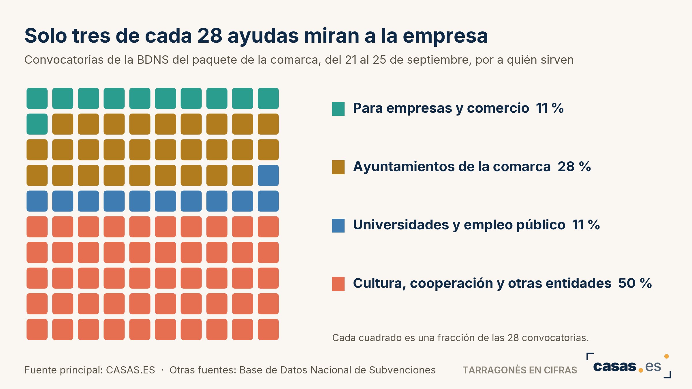 Solo tres de cada 28 ayudas miran a la empresa