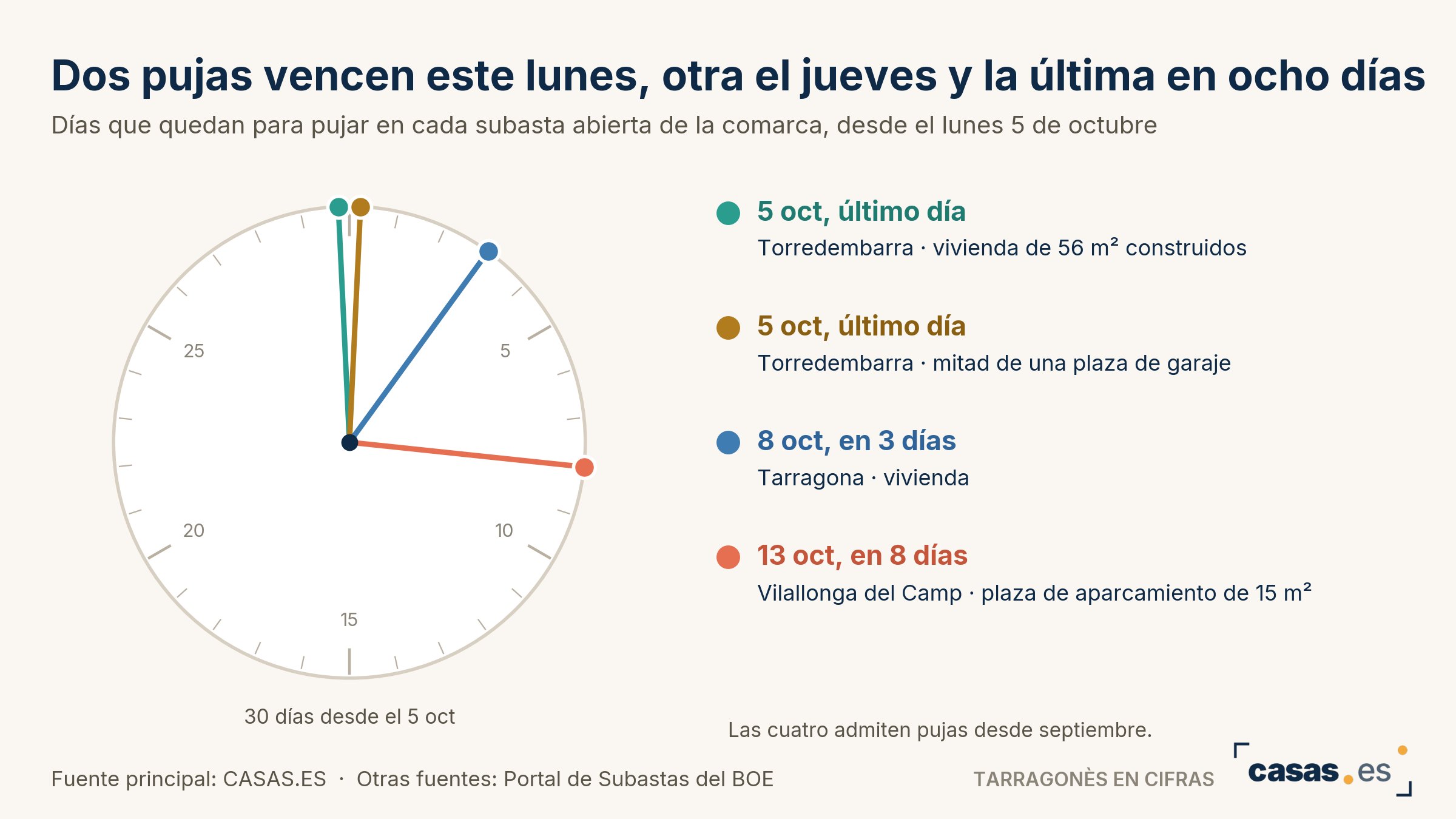 Dos pujas vencen este lunes, otra el jueves y la última en ocho días
