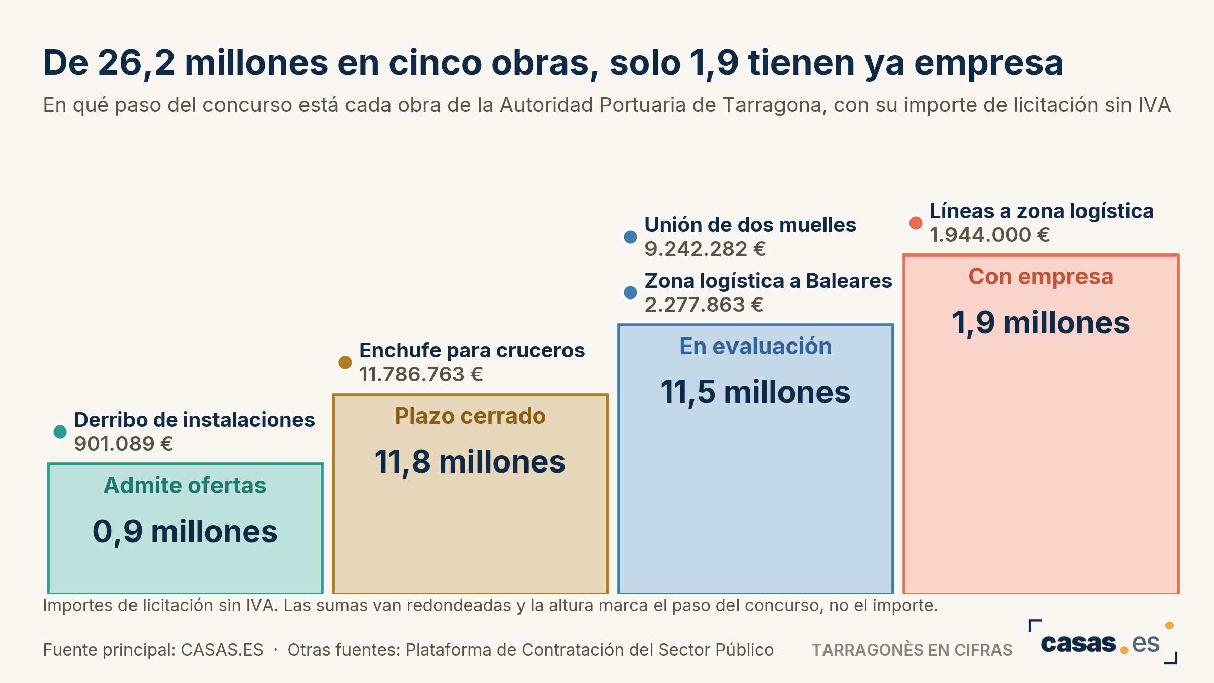 De 26,2 millones en cinco obras, solo 1,9 tienen ya empresa