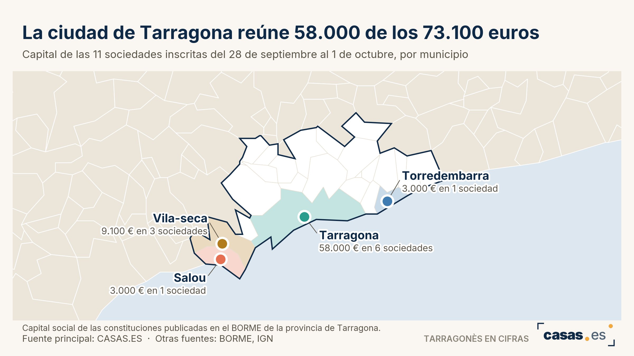 La ciudad de Tarragona reúne 58.000 de los 73.100 euros
