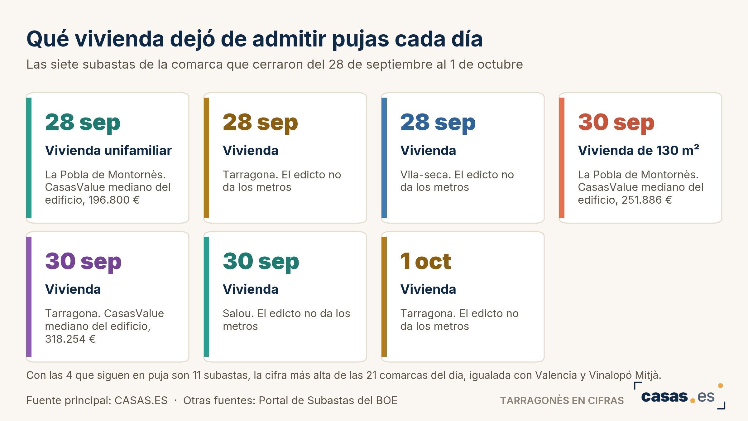 Qué vivienda dejó de admitir pujas cada día