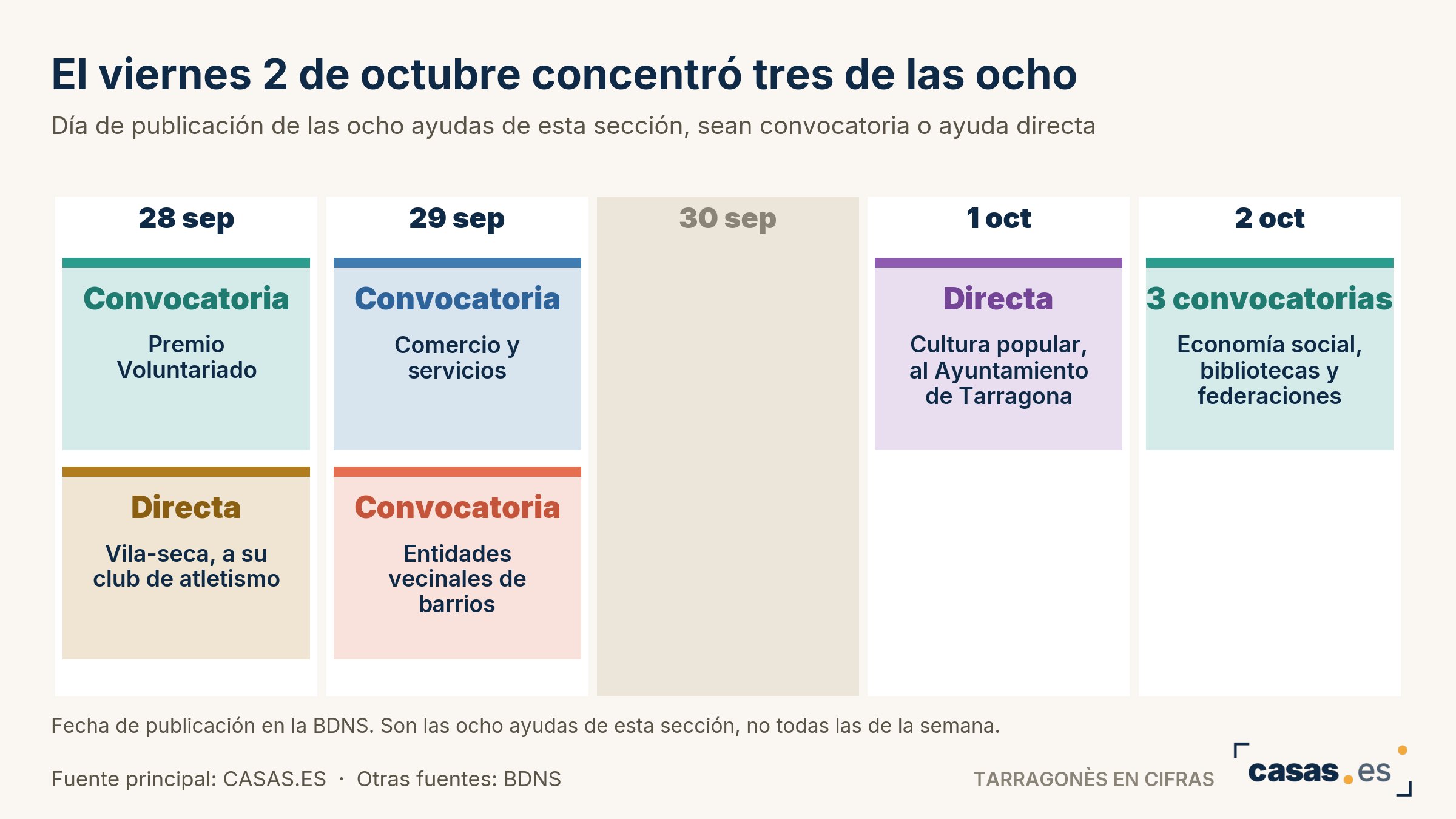 El viernes 2 de octubre concentró tres de las ocho