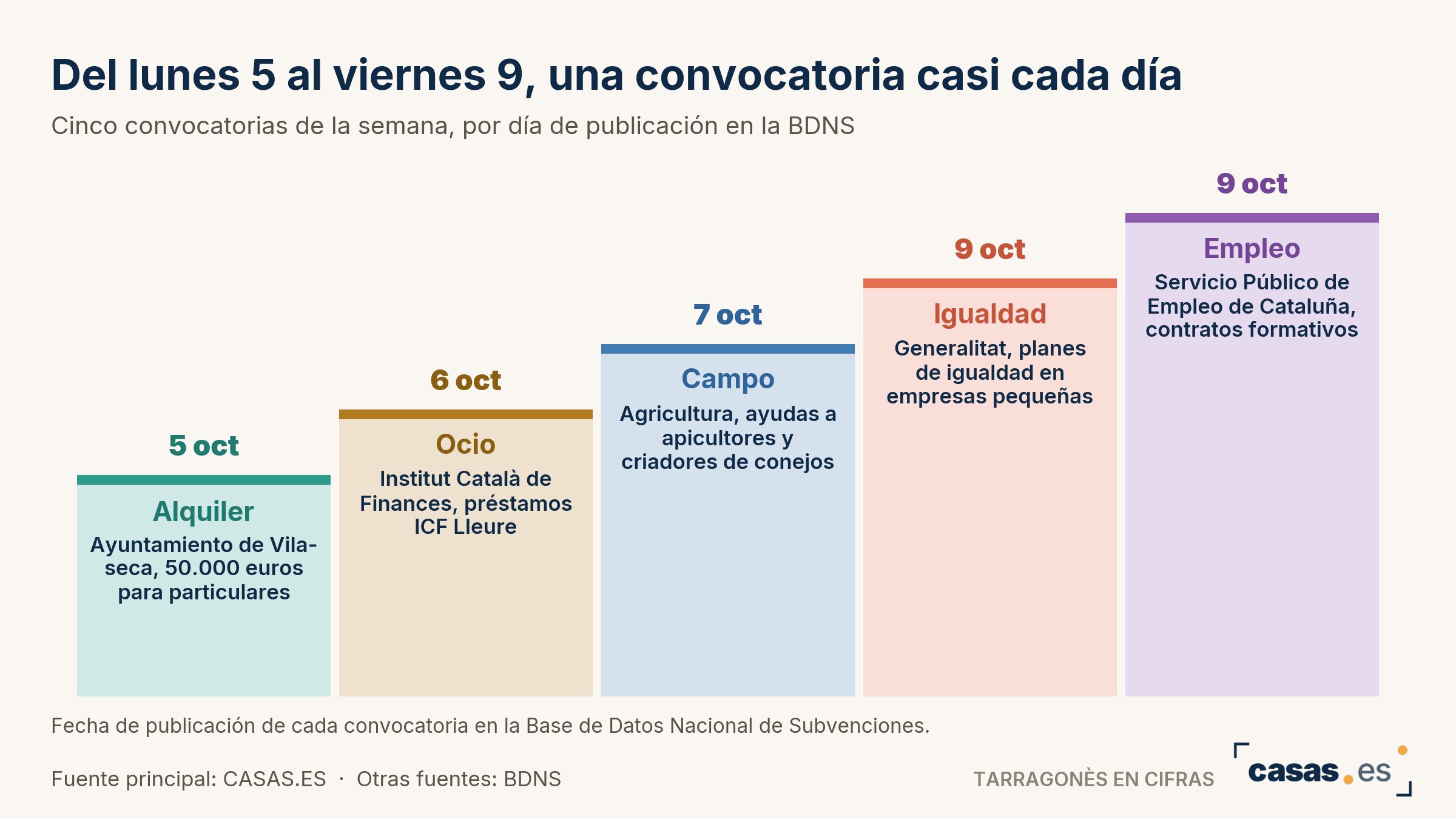 Vila-seca abre 50.000 euros de ayudas al alquiler y recibe una inmobiliaria de 300.000 euros de capital