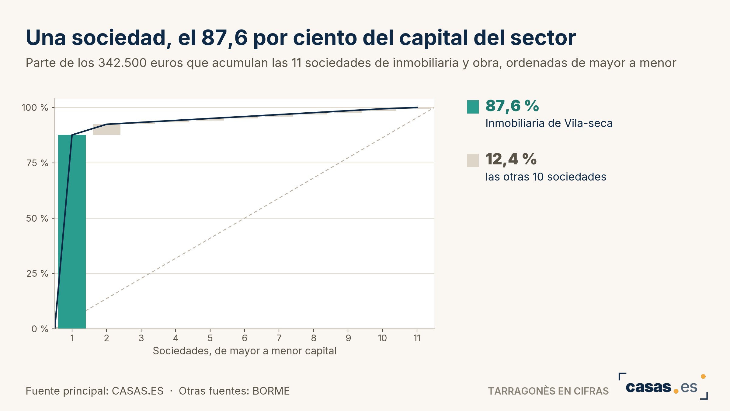 Una sociedad, el 87,6 por ciento del capital del sector