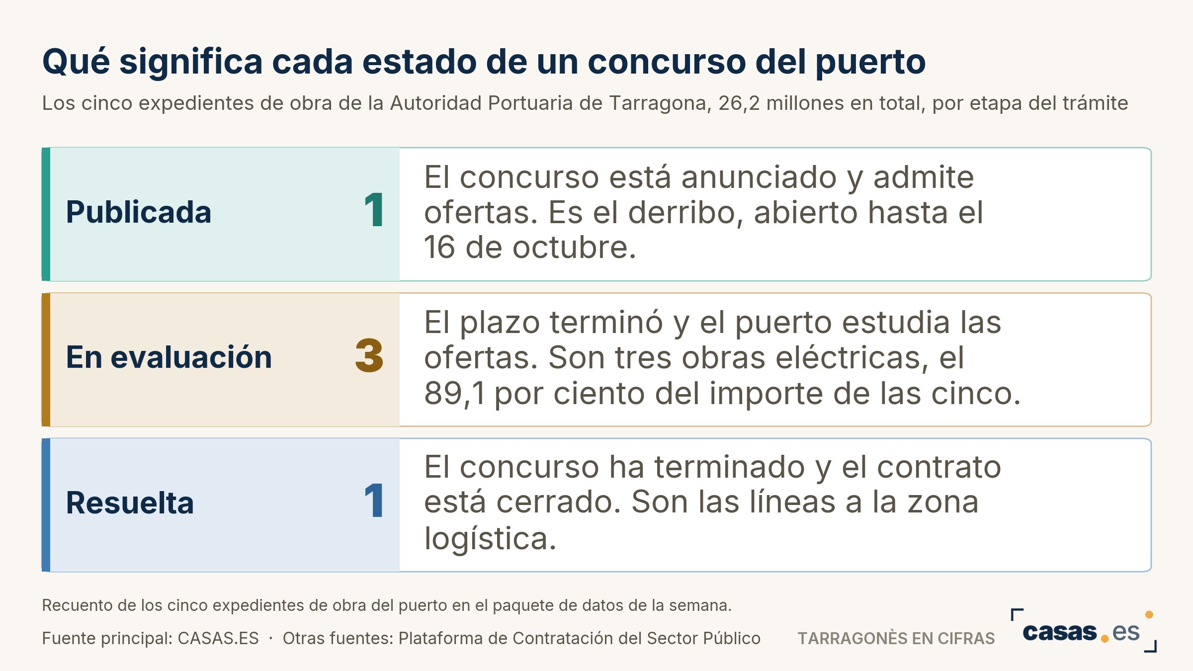 Qué significa cada estado de un concurso del puerto