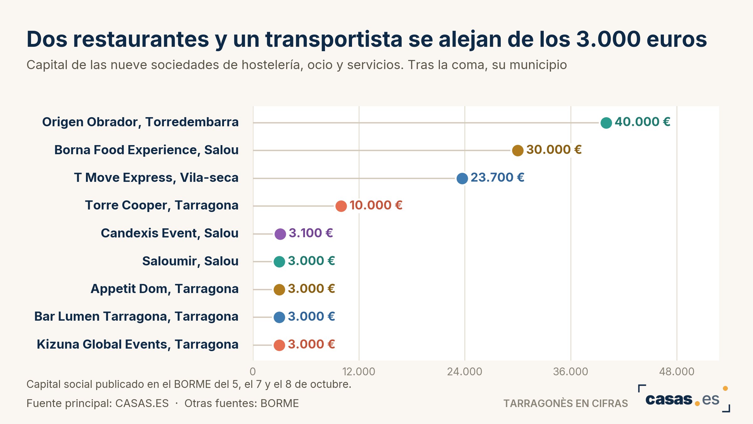 Dos restaurantes y un transportista se alejan de los 3.000 euros