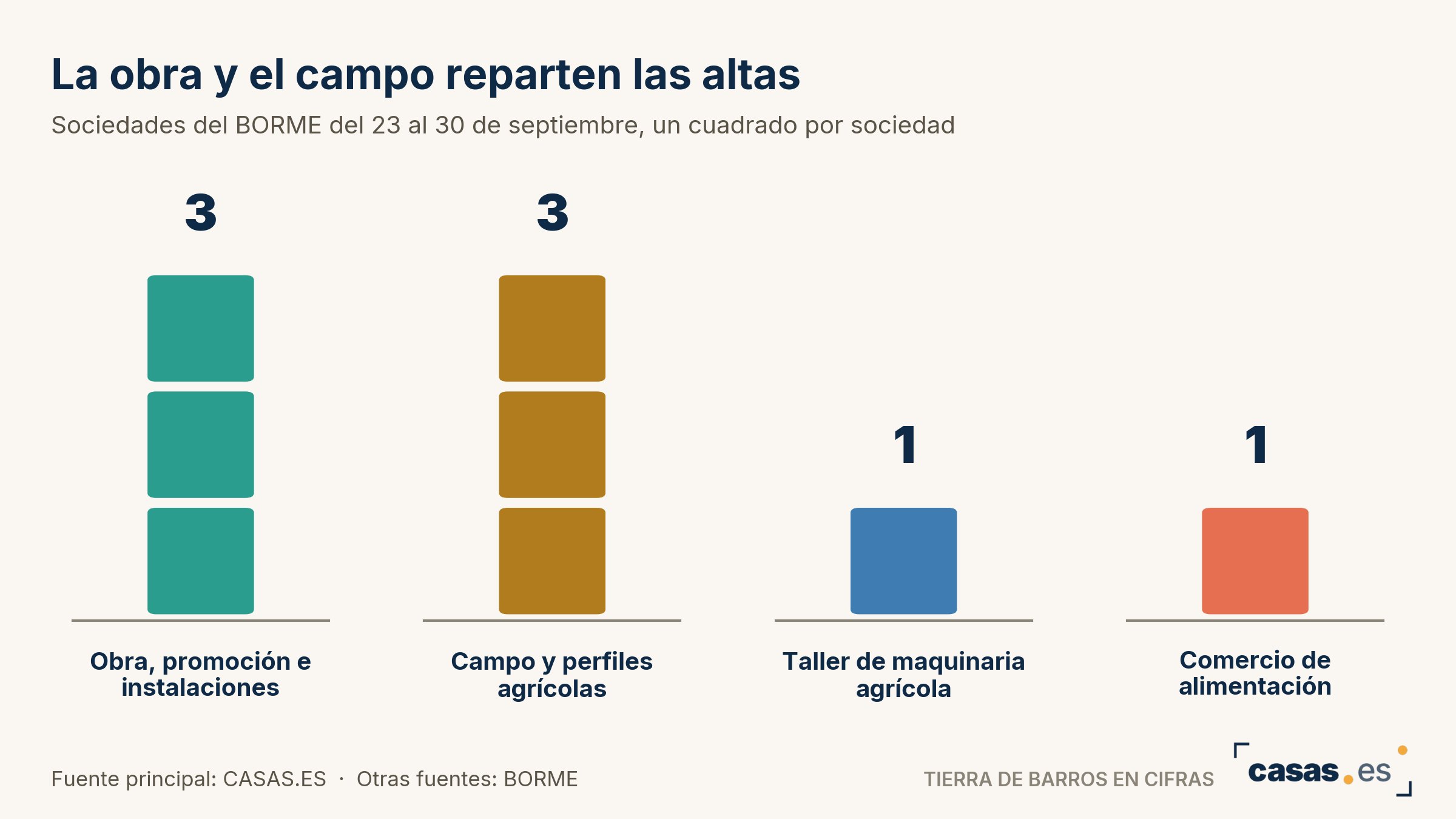 La obra y el campo reparten las altas