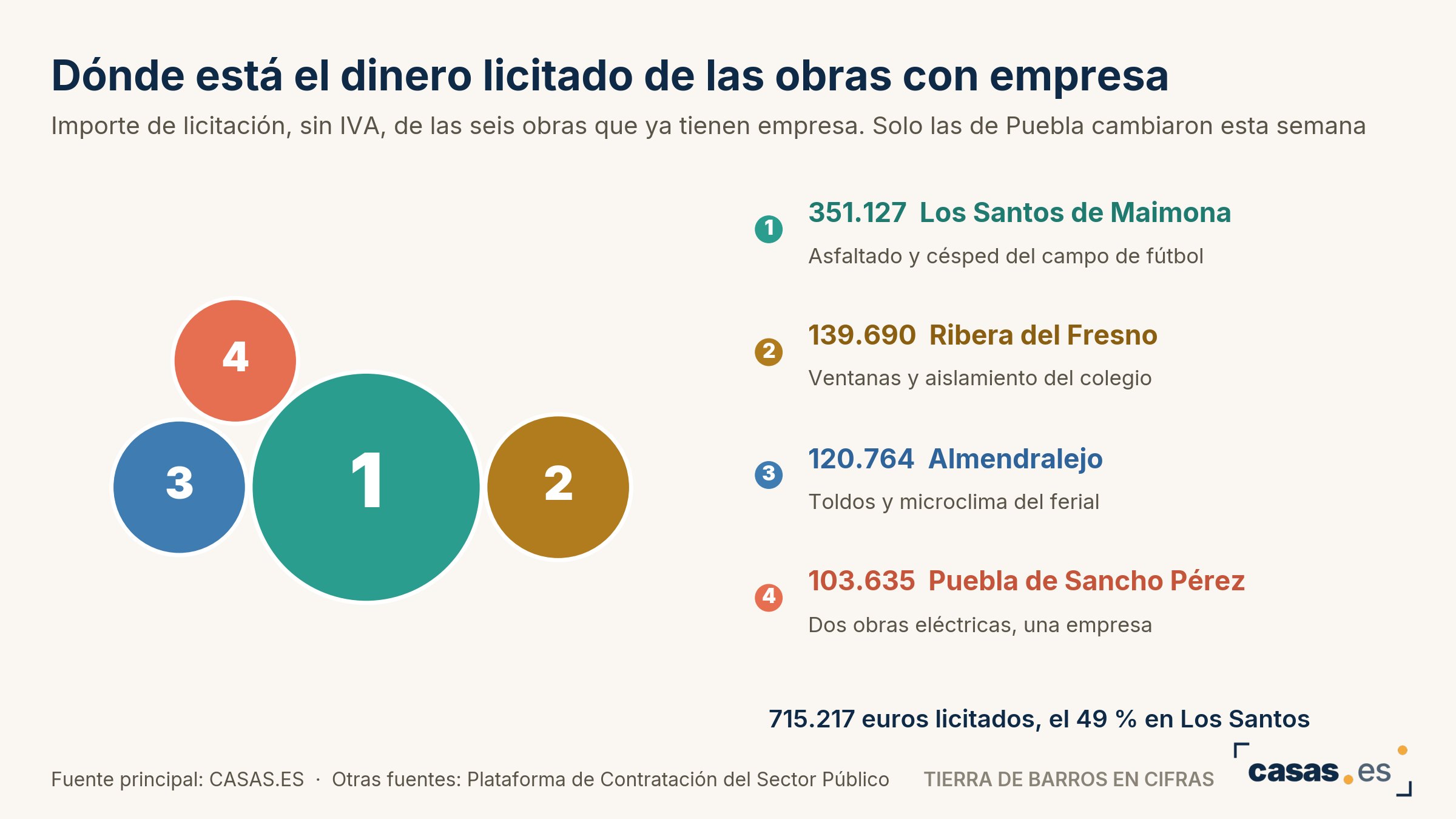 Dónde está el dinero licitado de las obras con empresa