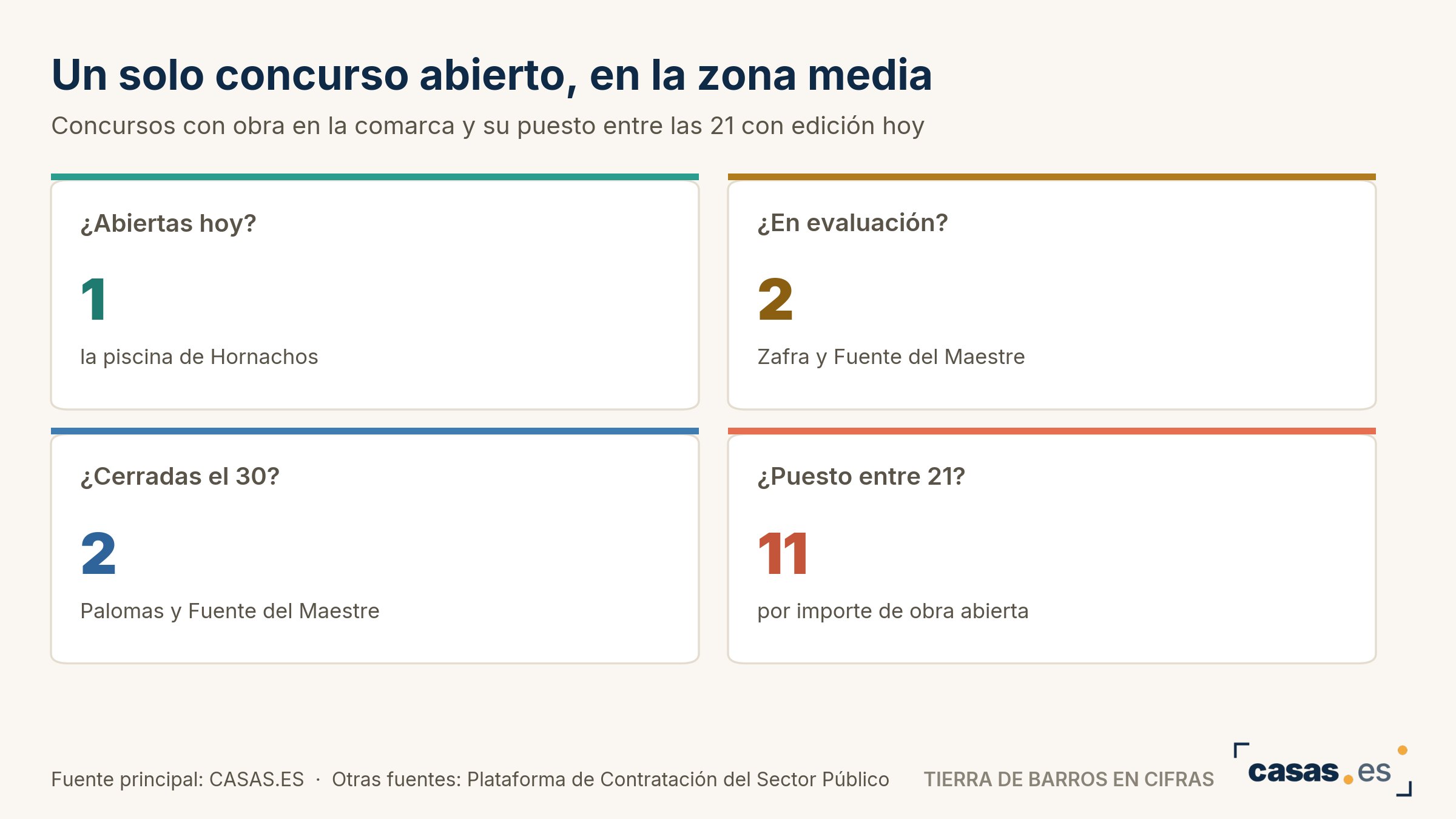 Un solo concurso abierto, en la zona media