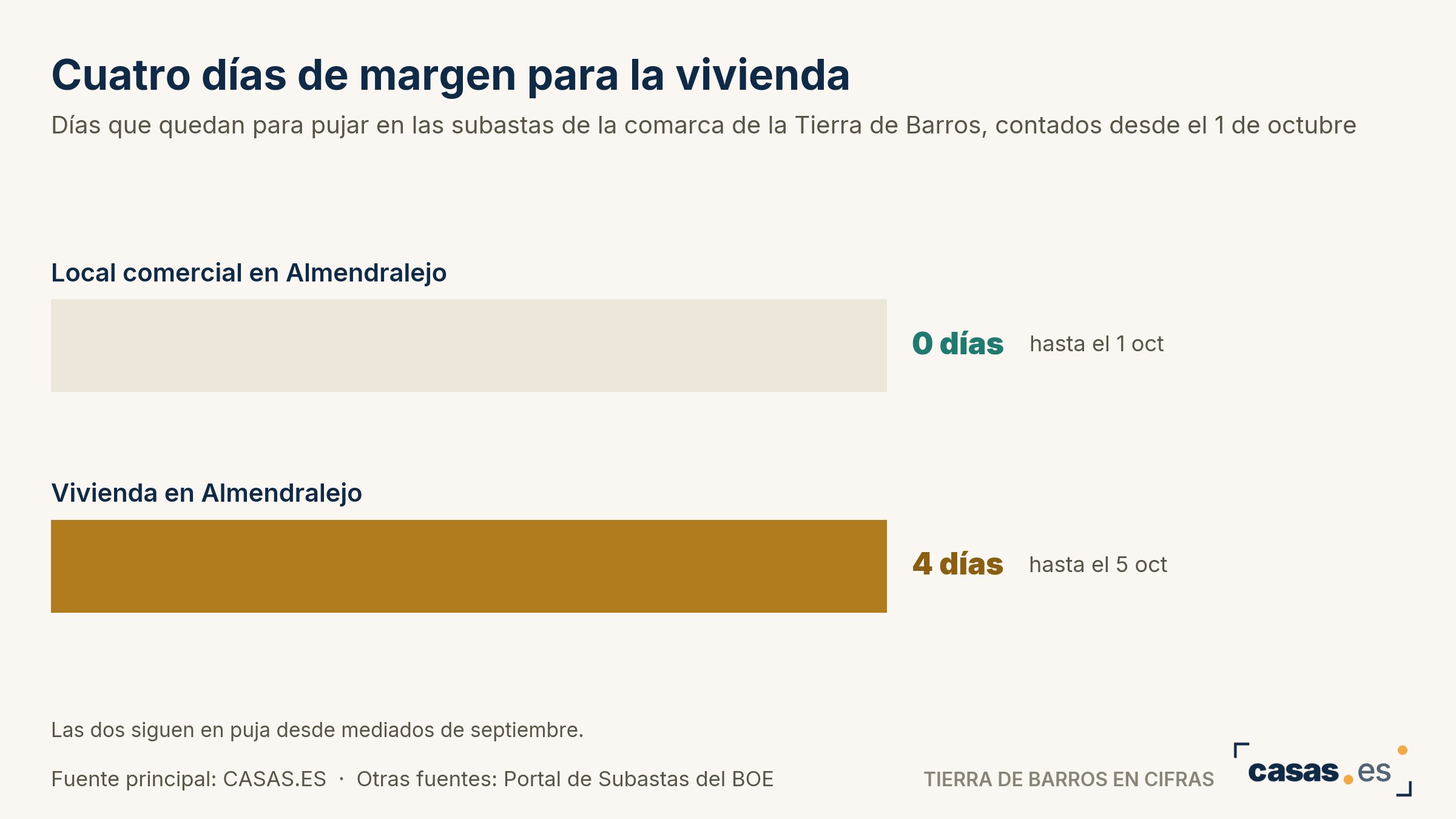 Cuatro días de margen para la vivienda