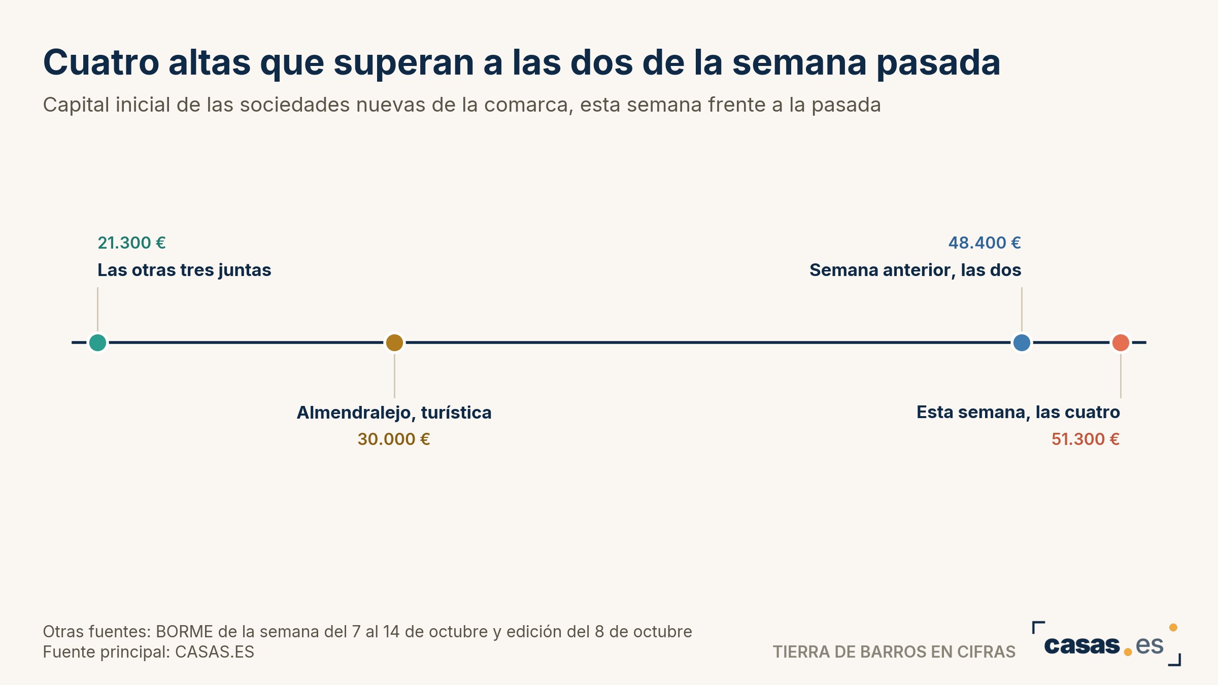 Cuatro altas que superan a las dos de la semana pasada