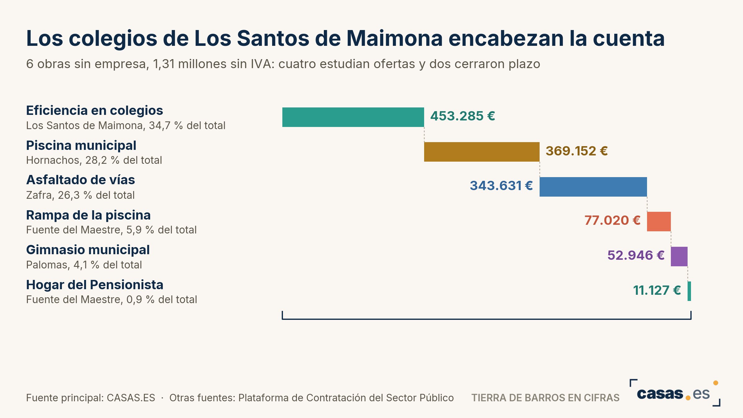 Los colegios de Los Santos de Maimona encabezan la cuenta