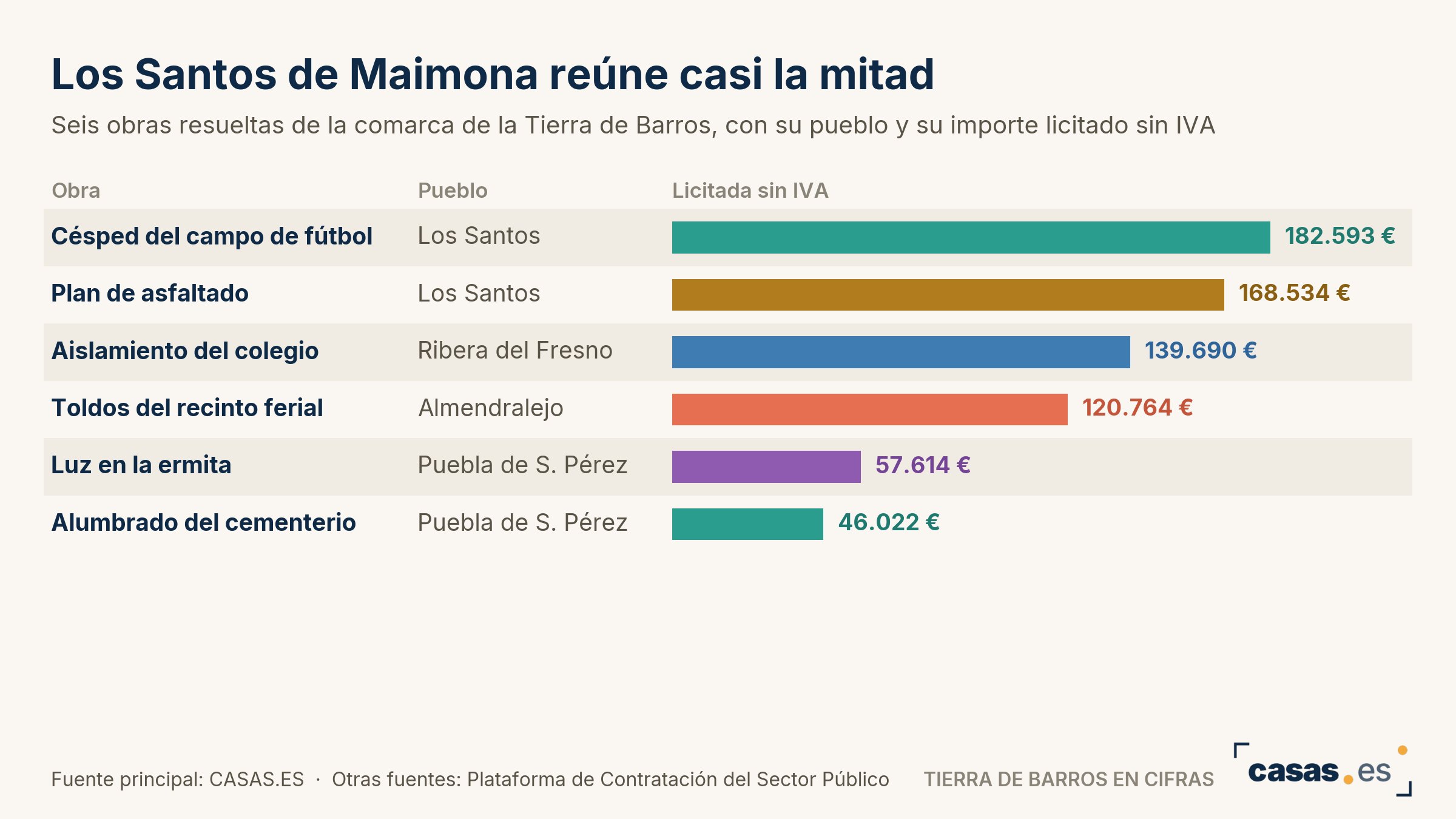 Los Santos de Maimona reúne casi la mitad