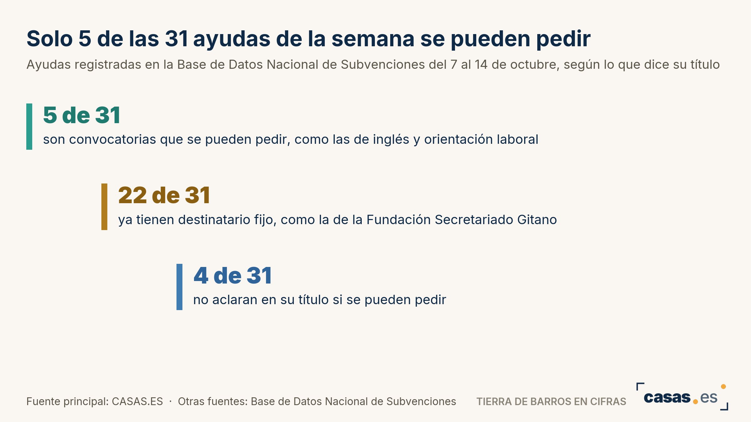 Solo 5 de las 31 ayudas de la semana se pueden pedir