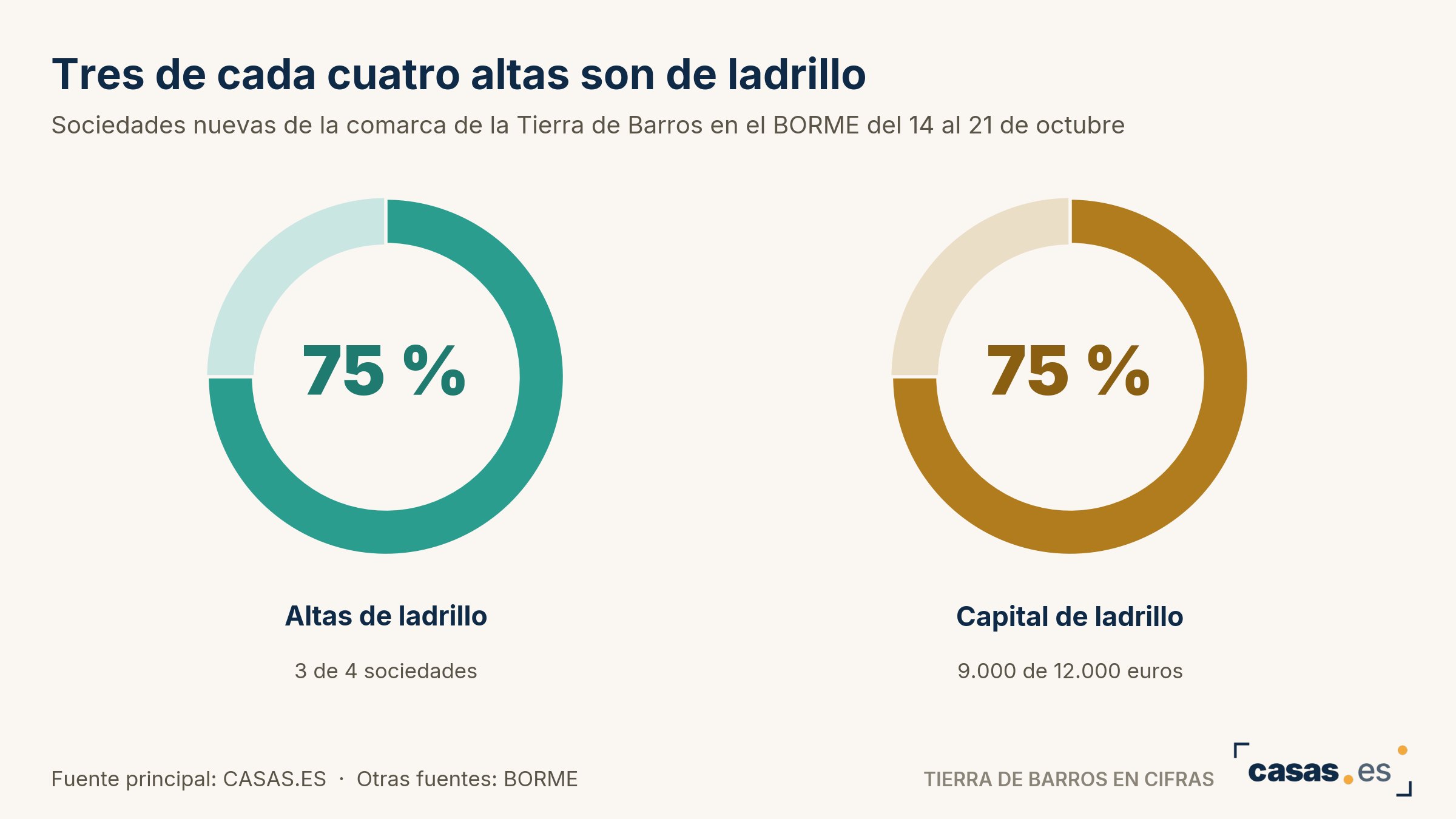 Tres de cada cuatro altas son de ladrillo