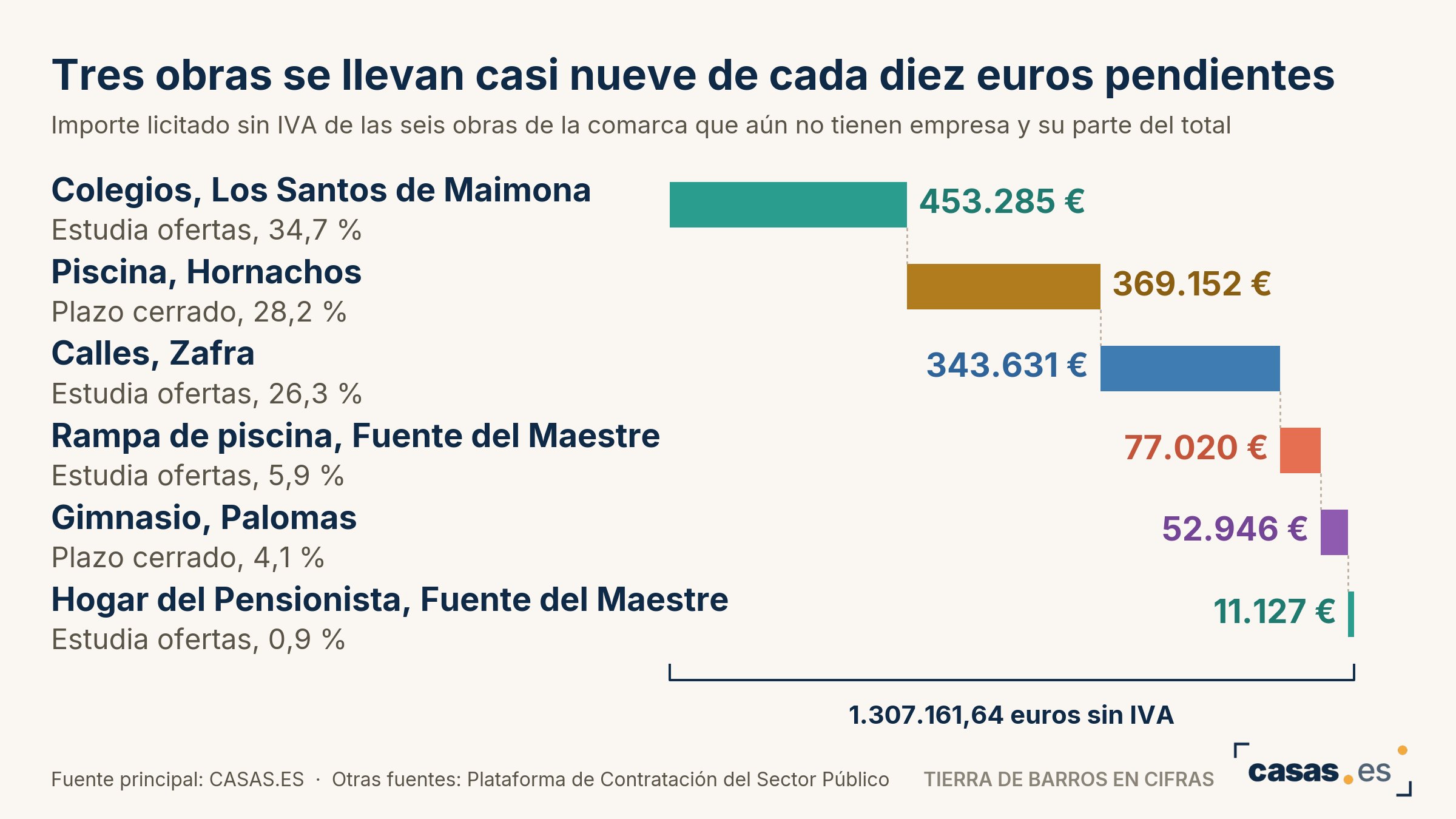 Tres obras se llevan casi nueve de cada diez euros pendientes