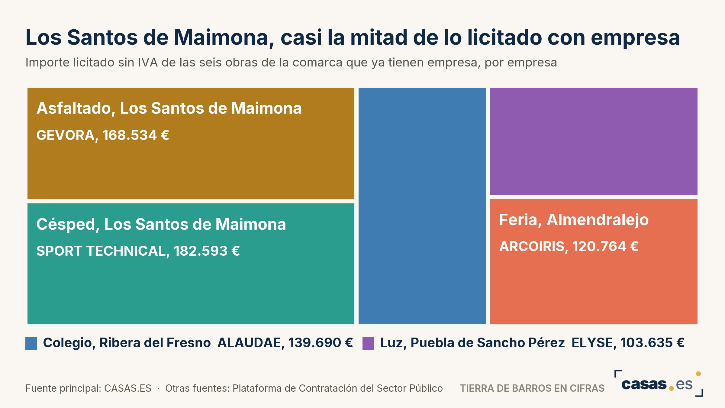 Los Santos de Maimona, casi la mitad de lo licitado con empresa