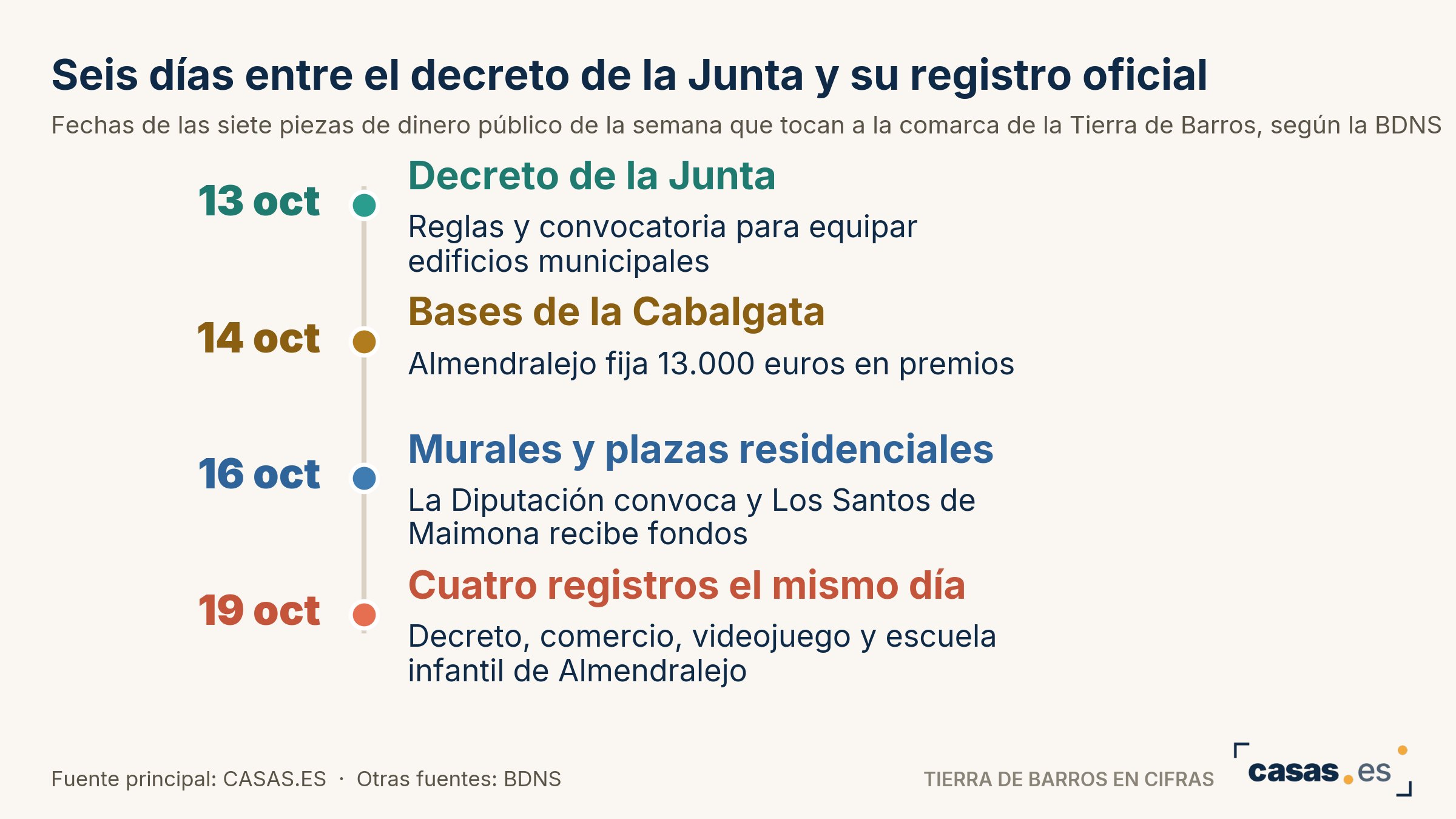 Seis días entre el decreto de la Junta y su registro oficial