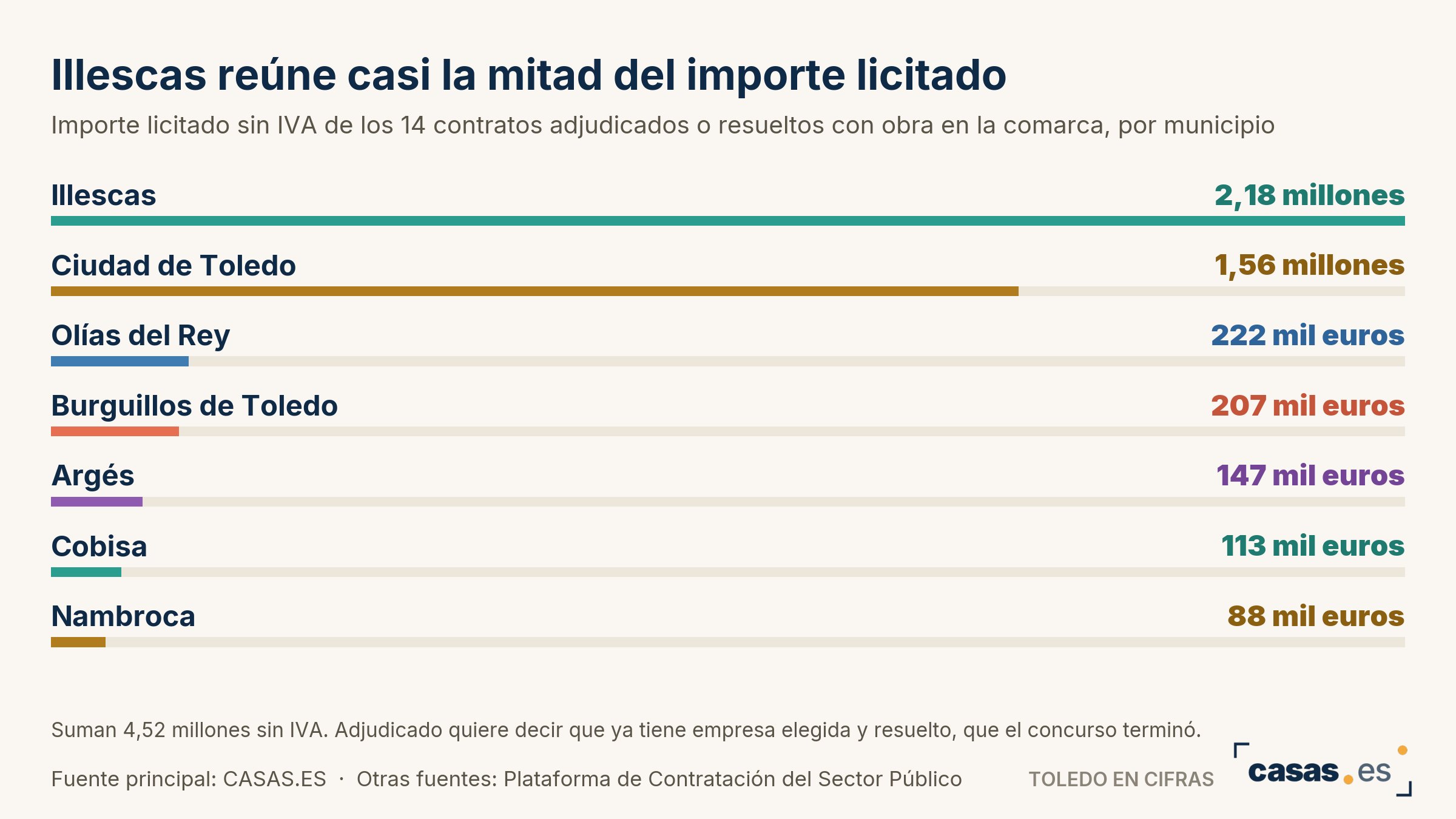 Illescas reúne casi la mitad del importe licitado