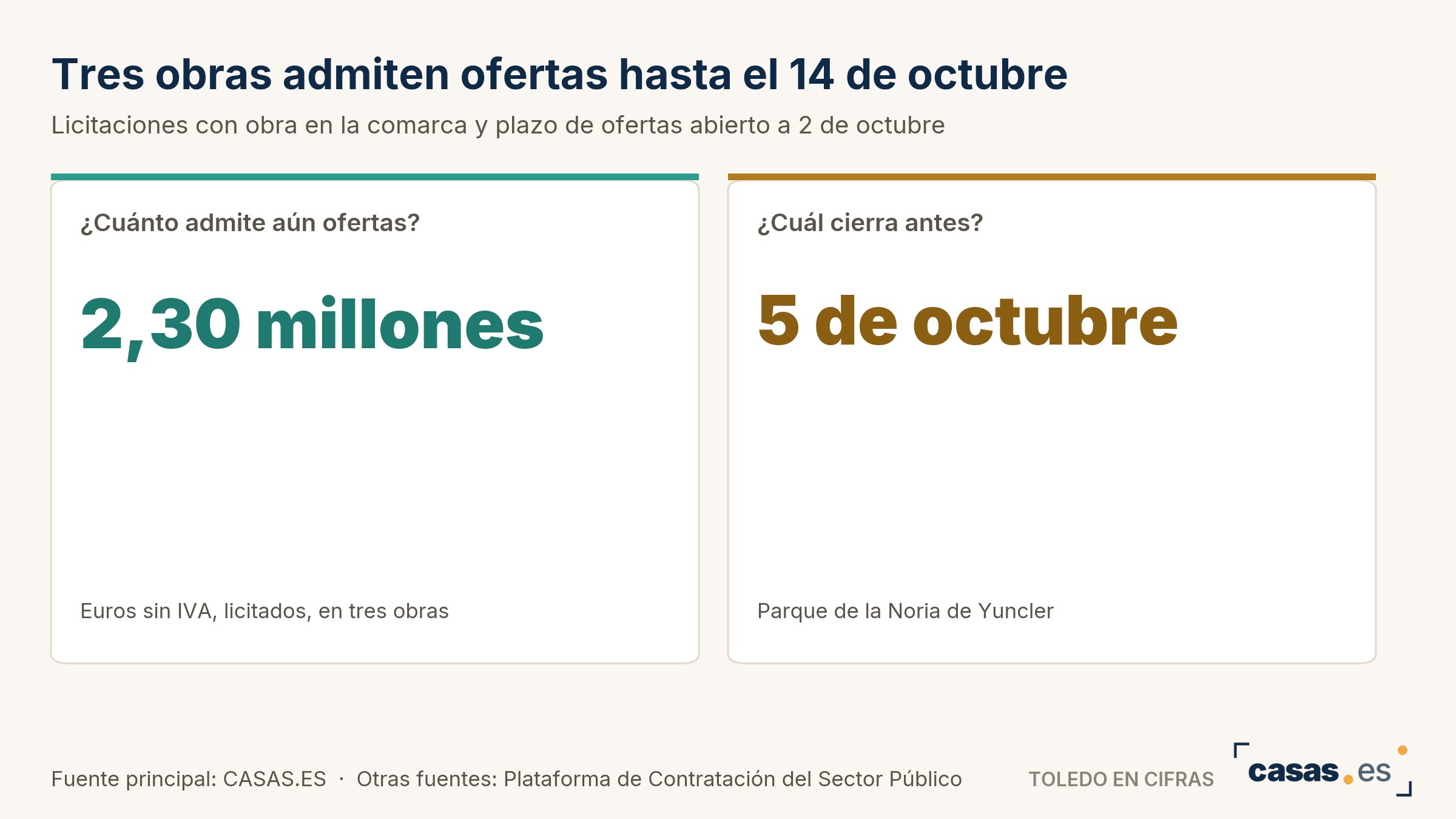 Tres obras admiten ofertas hasta el 14 de octubre