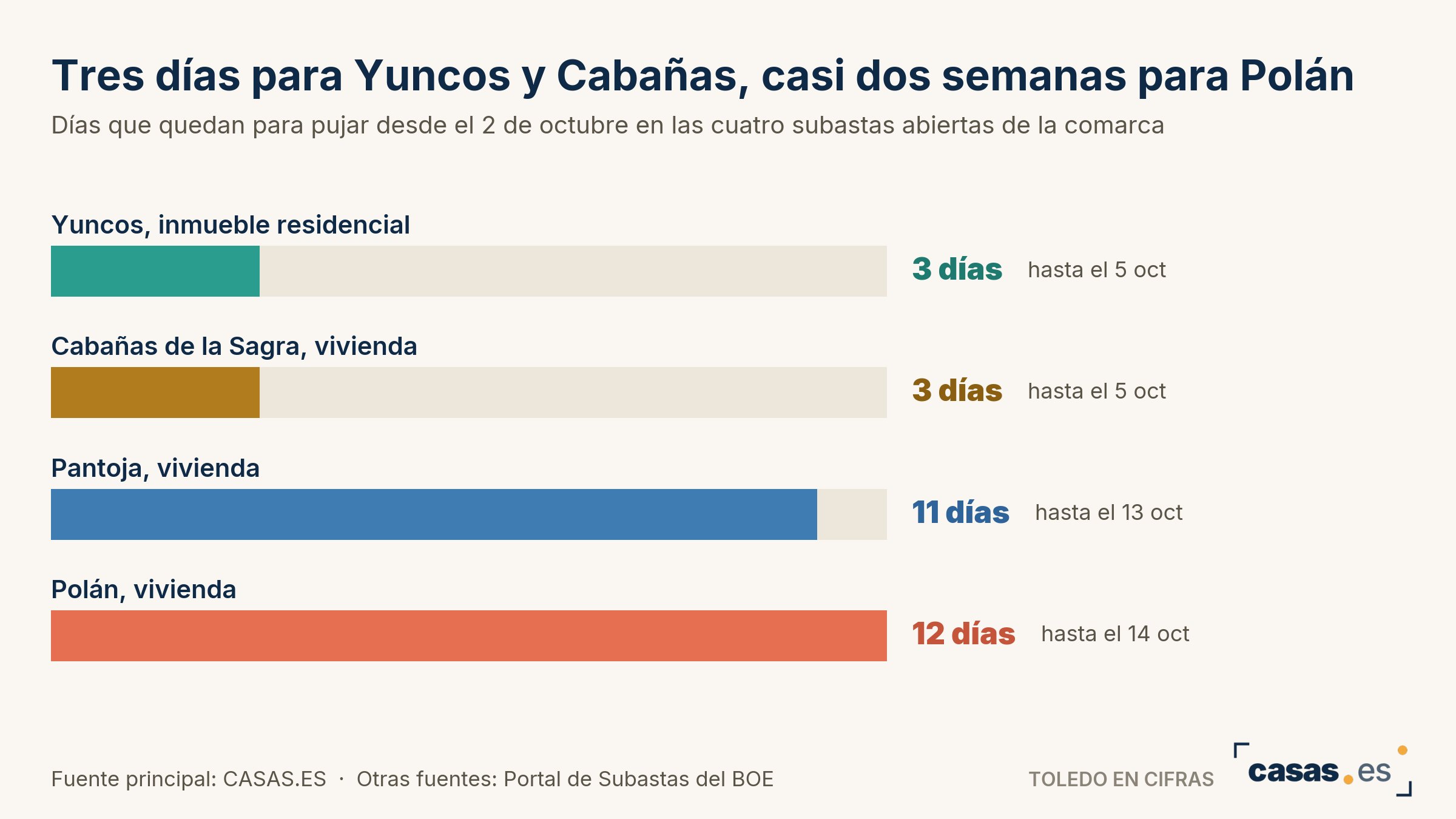 Tres días para Yuncos y Cabañas, casi dos semanas para Polán