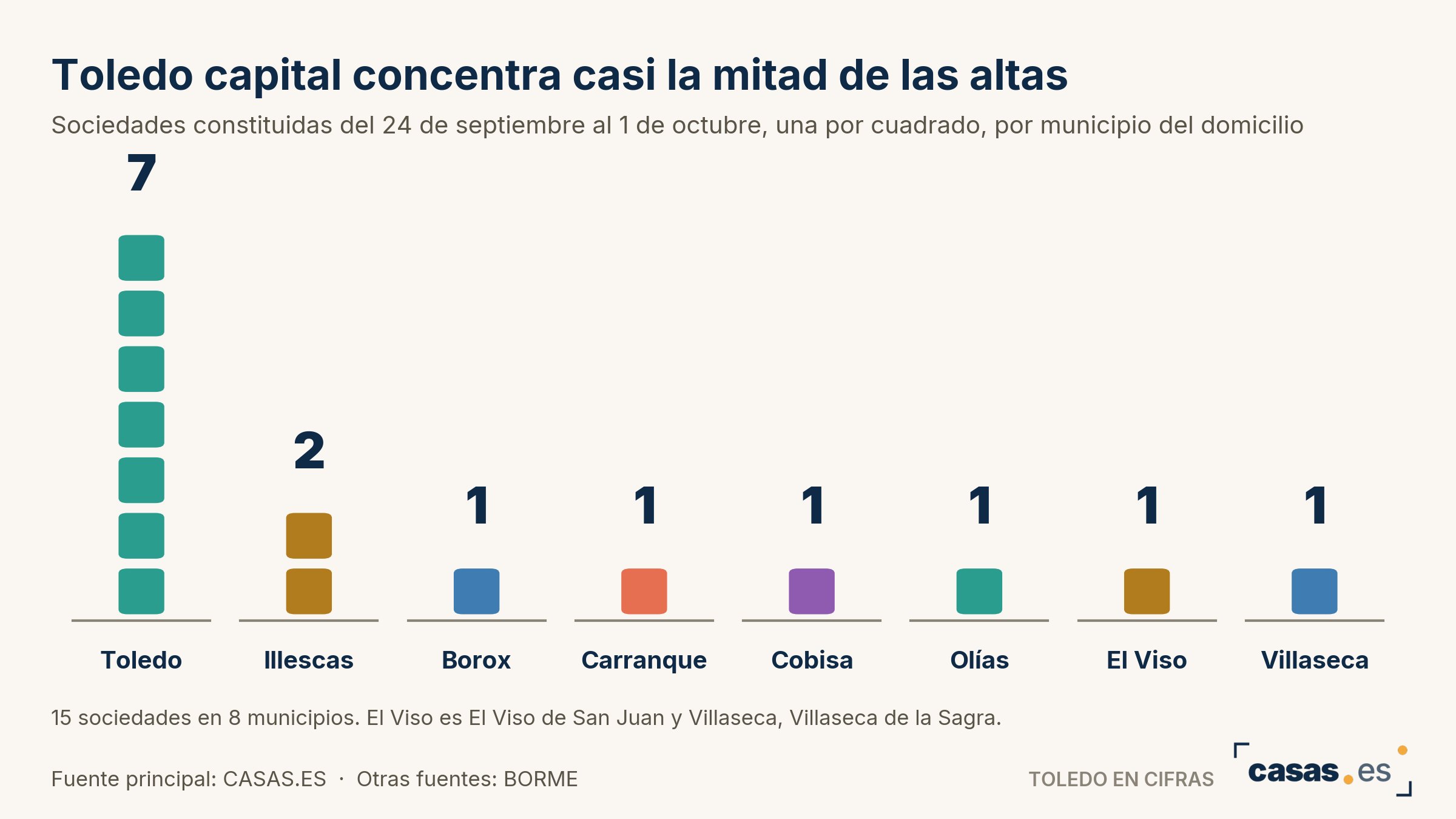 Toledo capital concentra casi la mitad de las altas